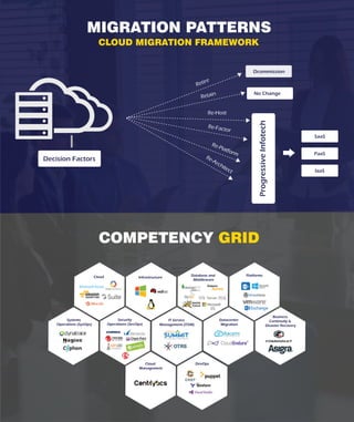 MIGRATION PATTERNS
Systems
Operations (SysOps)
Database and
Middleware
Security
Operations (SecOps)
IT Service
Management (ITSM)
Cloud
Management
Platforms
DevOps
Datacenter
Migration
InfrastructureCloud
Business
Continuity &
Disaster Recovery
Decision Factors
ProgressiveInfotech
Dcommission
SaaS
PaaS
IaaS
Retire
Retain
Re-Host
Re-Factor
Re-Platform
Re-Architect
CLOUD MIGRATION FRAMEWORK
COMPETENCY GRID
No Change
 