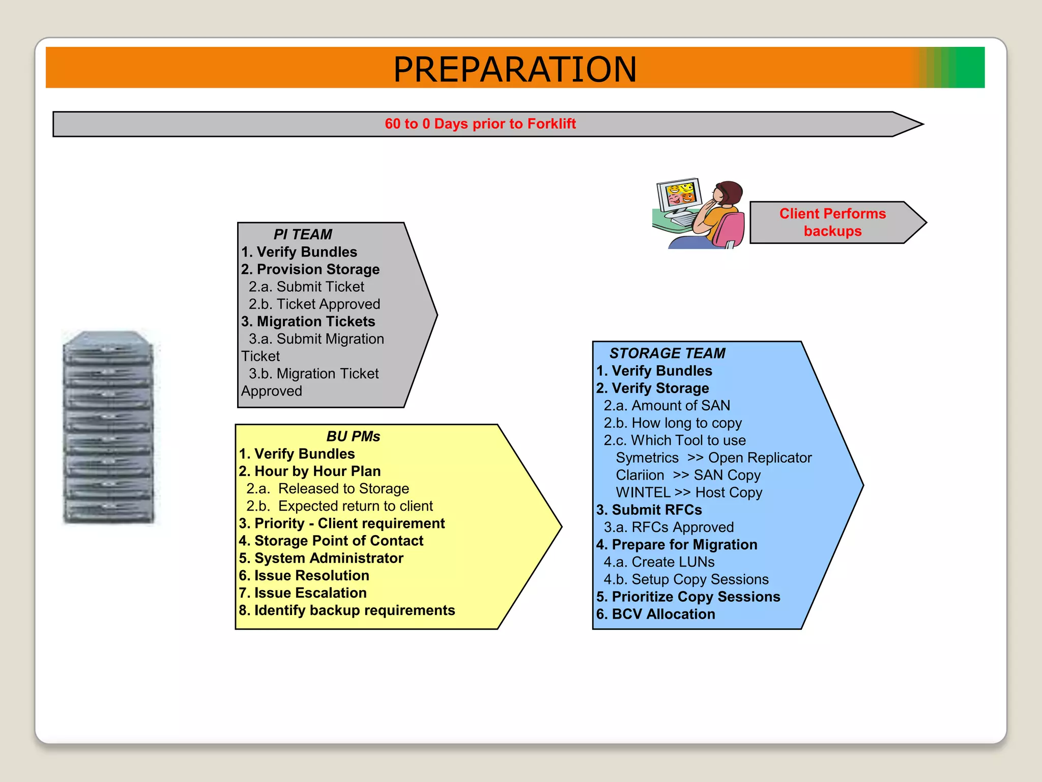 PREPARATION
                         60 to 0 Days prior to Forklift




                                                                                    Client Performs
     PI TEAM                                                                            backups
1. Verify Bundles
2. Provision Storage
 2.a. Submit Ticket
 2.b. Ticket Approved
3. Migration Tickets
 3.a. Submit Migration
Ticket                                                      STORAGE TEAM
 3.b. Migration Ticket                                    1. Verify Bundles
Approved                                                  2. Verify Storage
                                                           2.a. Amount of SAN
                                                           2.b. How long to copy
               BU PMs                                      2.c. Which Tool to use
1. Verify Bundles                                            Symetrics >> Open Replicator
2. Hour by Hour Plan                                         Clariion >> SAN Copy
 2.a. Released to Storage                                    WINTEL >> Host Copy
 2.b. Expected return to client                           3. Submit RFCs
3. Priority - Client requirement                           3.a. RFCs Approved
4. Storage Point of Contact                               4. Prepare for Migration
5. System Administrator                                    4.a. Create LUNs
6. Issue Resolution                                        4.b. Setup Copy Sessions
7. Issue Escalation                                       5. Prioritize Copy Sessions
8. Identify backup requirements                           6. BCV Allocation
 