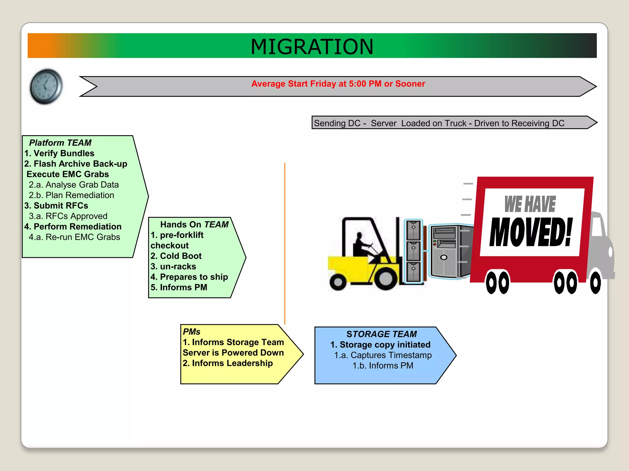 MIGRATION
                                                 Average Start Friday at 5:00 PM or Sooner



                                                               Sending DC - Server Loaded on Truck - Driven to Receiving DC

 Platform TEAM
1. Verify Bundles
2. Flash Archive Back-up
Execute EMC Grabs
 2.a. Analyse Grab Data
 2.b. Plan Remediation
3. Submit RFCs
 3.a. RFCs Approved
4. Perform Remediation        Hands On TEAM
 4.a. Re-run EMC Grabs     1. pre-forklift
                           checkout
                           2. Cold Boot
                           3. un-racks
                           4. Prepares to ship
                           5. Informs PM




                                  PMs                                  STORAGE TEAM
                                  1. Informs Storage Team          1. Storage copy initiated
                                  Server is Powered Down            1.a. Captures Timestamp
                                  2. Informs Leadership                  1.b. Informs PM
 