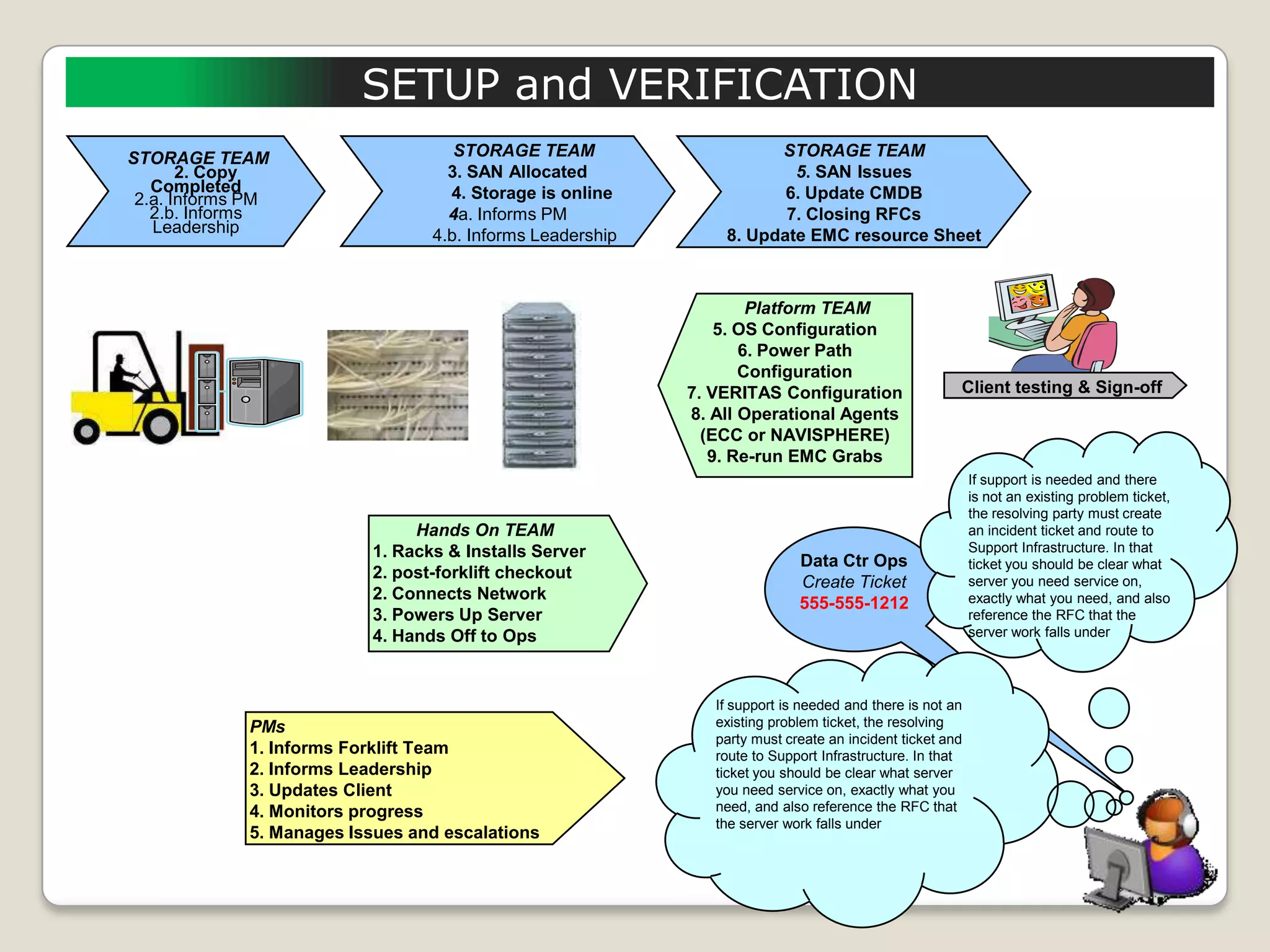 SETUP and VERIFICATION
STORAGE TEAM                        STORAGE TEAM                     STORAGE TEAM
       2. Copy                     3. SAN Allocated                    5. SAN Issues
   Completed                       4. Storage is online               6. Update CMDB
 2.a. Informs PM
   2.b. Informs                    4a. Informs PM                     7. Closing RFCs
   Leadership                    4.b. Informs Leadership       8. Update EMC resource Sheet



                                                                   Platform TEAM
                                                               5. OS Configuration
                                                                  6. Power Path
                                                                  Configuration
                                                           7. VERITAS Configuration                  Client testing & Sign-off
                                                           8. All Operational Agents
                                                             (ECC or NAVISPHERE)
                                                              9. Re-run EMC Grabs
                                                                                                         If support is needed and there
                                                                                                         is not an existing problem ticket,
                                                                                                         the resolving party must create
                               Hands On TEAM                                                             an incident ticket and route to
                          1. Racks & Installs Server                                                     Support Infrastructure. In that
                                                                           Data Ctr Ops                  ticket you should be clear what
                          2. post-forklift checkout
                                                                           Create Ticket                 server you need service on,
                          2. Connects Network                                                            exactly what you need, and also
                                                                           555-555-1212
                          3. Powers Up Server                                                            reference the RFC that the
                          4. Hands Off to Ops                                                            server work falls under




                                                              If support is needed and there is not an
             PMs                                              existing problem ticket, the resolving
                                                              party must create an incident ticket and
             1. Informs Forklift Team                         route to Support Infrastructure. In that
             2. Informs Leadership                            ticket you should be clear what server
             3. Updates Client                                you need service on, exactly what you
             4. Monitors progress                             need, and also reference the RFC that
                                                              the server work falls under
             5. Manages Issues and escalations
 