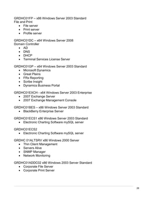 26
GRDHC01FP – x86 Windows Server 2003 Standard
File and Print
 File server
 Print server
 Profile server
GRDHC01DC – x64 Windows Server 2008
Domain Controller
 AD
 DNS
 DHCP
 Terminal Services License Server
GRDHC01GP – x64 Windows Server 2003 Standard
 Microsoft Dynamics
 Great Plains
 FRx Reporting
 Scribe Insight
 Dynamics Business Portal
GRDHC01EXCH - x64 Windows Server 2003 Enterprise
 2007 Exchange Server
 2007 Exchange Management Console
GRDHC01BES – x86 Windows Server 2003 Standard
 BlackBerry Enterprise Server
GRDHC01ECS1 x86 Windows Server 2003 Standard
 Electronic Charting Software mySQL server
GRDHC01ECS2
 Electronic Charting Software mySQL server
GRDHC 01ALTSRV x86 Windows 2000 Server
 Thin Client Management
 Servers Alive
 SNMP Manager
 Network Monitoring
GRDHC01ADDC02 x86 Windows 2003 Server Standard
 Corporate File Server
 Corporate Print Server
 
