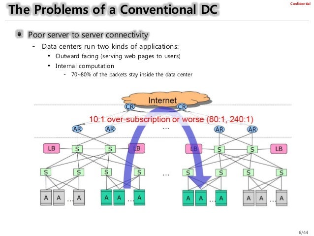 data center network architectures v1.3 data center network architectures v1.3