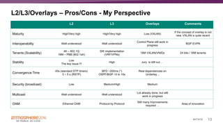 13#ATM16
L2/L3/Overlays – Pros/Cons - My Perspective
L2 L3 Overlays Comments
Maturity High/Very high High/Very high Low (VXLAN)
If the concept of overlay is not
new, VXLAN is quite recent
Interoperability Well understood Well understood
Control Plane still work in
progress
BGP EVPN
Tenants (Scalability)
4K – 802.1Q
16M – PBB (802.1ah)
SW implementation
(VRF/VPNs)
16M VXLAN/VNIDs 24 bits / 16M tenants
Stability
Low
The key issue !!!
High Jury is still out …
Convergence Time
45s (standard STP timers)
3 ~ 5 s (RSTP)
BFD ~200ms (*)
OSPF/BGP ~5 to 10s
Real dependencies on
Underlay ..
Security (broadcast) Low Medium/High Medium
Multicast Well understood Well understood
Lot already done, but still
work in progress
OAM Ethernet OAM Protocol by Protocol
Still many improvements
required …
Area of innovation
 