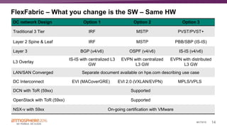 14#ATM16
FlexFabric – What you change is the SW – Same HW
DC network Design Option 1 Option 2 Option 3
Traditional 3 Tier IRF MSTP PVST/PVST+
Layer 2 Spine & Leaf IRF MSTP PBB/SBP (IS-IS)
Layer 3 BGP (v4/v6) OSPF (v4/v6) IS-IS (v4/v6)
L3 Overlay
IS-IS with centralized L3
GW
EVPN with centralized
L3 GW
EVPN with distributed
L3 GW
LAN/SAN Converged Separate document available on hpe.com describing use case
DC Interconnect EVI (MACoverGRE) EVI 2.0 (VXLAN/EVPN) MPLS/VPLS
DCN with ToR (59xx) Supported
OpenStack with ToR (59xx) Supported
NSX-v with 59xx On-going certification with VMware
 