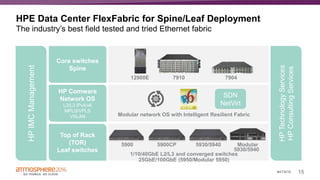 15#ATM16
HPE Data Center FlexFabric for Spine/Leaf Deployment
The industry’s best field tested and tried Ethernet fabric
Modular network OS with Intelligent Resilient Fabric
1/10/40GbE L2/L3 and converged switches
25GbE/100GbE (5950/Modular 5950)
HPIMCManagement
Core switches
Spine
HP Comware
Network OS
L2/L3 IPv4/v6
MPLS/VPLS
VXLAN
Top of Rack
(TOR)
Leaf switches
12900E 7910 7904
HPTechnologyServices
HPConsultingServices
SDN
NetVirt
5900 5900CP 5930/5940 Modular
5930/5940
 