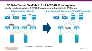 16#ATM16
HPE Data Center FlexFabric for LAN/SAN Convergence
Ideally positions existing FC/FCoE customers to transition to IP Storage
Native FCEthernet FCoE
Ethernet
switches
NIC HBA
Server
FC
switches
FC SANEthernet LAN
Server
NIC HBA CNA
Server
Converged
switches
CNA
Server
FC SAN
Ethernet LAN
FCoE
Now: 50% CAPEX reduction, 66% OPEX reductionBefore: multiple networks
 