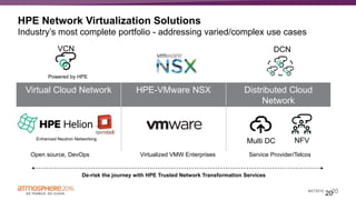 20#ATM16
HPE Network Virtualization Solutions
Industry’s most complete portfolio - addressing varied/complex use cases
20
Virtual Cloud Network HPE-VMware NSX Distributed Cloud
Network
Enhanced Neutron Networking
Open source, DevOps Virtualized VMW Enterprises Service Provider/Telcos
De-risk the journey with HPE Trusted Network Transformation Services
DCNVCN
Multi DC NFV
Powered by HPE
 