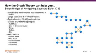 5#ATM16
How the Graph Theory can help you...
Seven Bridges of Konigsberg, Leonhard Euler, 1736
– What is the most efficient way to connect n
nodes
– Large scale/Tier 1: >100 000 nodes
– Typically using [32-48] port switches
– Choice of Different Topologies
–Full Mesh
–Line (1-dimension cube)
–Rings
–Cubes,
–Etc.
– With Metrics
–Switch Radix
–Max Hops
–Total Switches
–Total Ports
–Total Links
 
