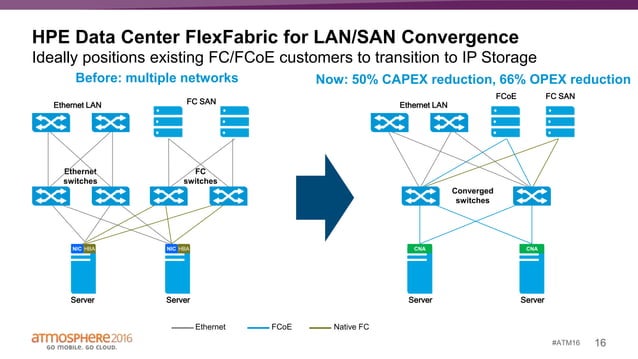 Data center network reference architecture with hpe flex fabric