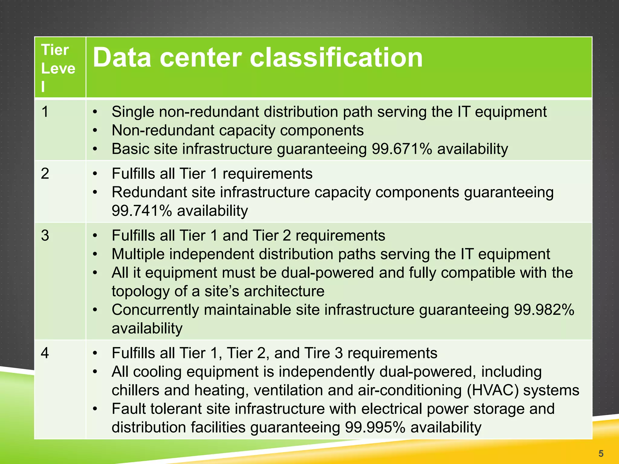 Tier
Leve
l
Data center classification
1 • Single non-redundant distribution path serving the IT equipment
• Non-redundant capacity components
• Basic site infrastructure guaranteeing 99.671% availability
2 • Fulfills all Tier 1 requirements
• Redundant site infrastructure capacity components guaranteeing
99.741% availability
3 • Fulfills all Tier 1 and Tier 2 requirements
• Multiple independent distribution paths serving the IT equipment
• All it equipment must be dual-powered and fully compatible with the
topology of a site’s architecture
• Concurrently maintainable site infrastructure guaranteeing 99.982%
availability
4 • Fulfills all Tier 1, Tier 2, and Tire 3 requirements
• All cooling equipment is independently dual-powered, including
chillers and heating, ventilation and air-conditioning (HVAC) systems
• Fault tolerant site infrastructure with electrical power storage and
distribution facilities guaranteeing 99.995% availability
5
 