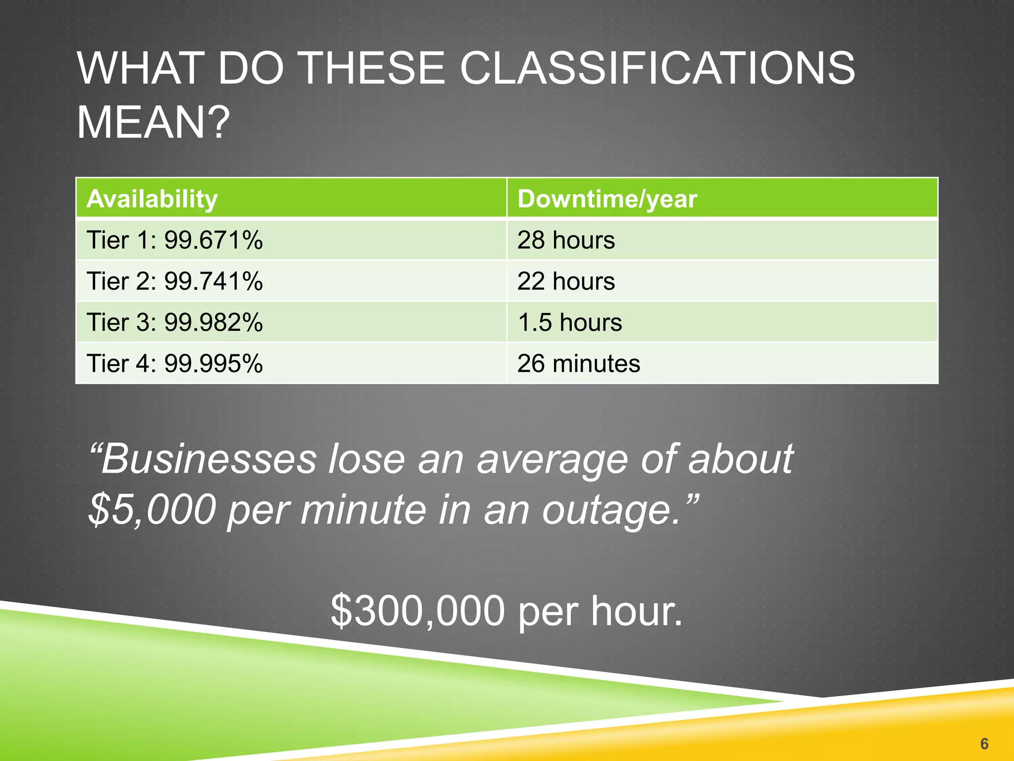 WHAT DO THESE CLASSIFICATIONS
MEAN?
Availability Downtime/year
Tier 1: 99.671% 28 hours
Tier 2: 99.741% 22 hours
Tier 3: 99.982% 1.5 hours
Tier 4: 99.995% 26 minutes
6
“Businesses lose an average of about
$5,000 per minute in an outage.”
$300,000 per hour.
 