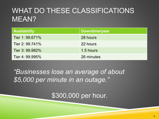 WHAT DO THESE CLASSIFICATIONS
MEAN?
Availability Downtime/year
Tier 1: 99.671% 28 hours
Tier 2: 99.741% 22 hours
Tier 3: 99.982% 1.5 hours
Tier 4: 99.995% 26 minutes
6
“Businesses lose an average of about
$5,000 per minute in an outage.”
$300,000 per hour.
 