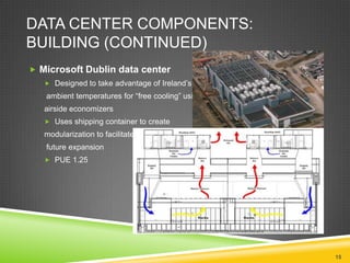 DATA CENTER COMPONENTS:
BUILDING (CONTINUED)
 Microsoft Dublin data center
 Designed to take advantage of Ireland’s low

ambient temperatures for “free cooling” using
airside economizers
 Uses shipping container to create

modularization to facilitate
future expansion
 PUE 1.25

15

 