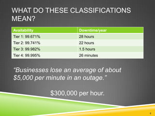 WHAT DO THESE CLASSIFICATIONS
MEAN?
Availability

Downtime/year

Tier 1: 99.671%

28 hours

Tier 2: 99.741%

22 hours

Tier 3: 99.982%

1.5 hours

Tier 4: 99.995%

26 minutes

“Businesses lose an average of about
$5,000 per minute in an outage.”
$300,000 per hour.
6

 