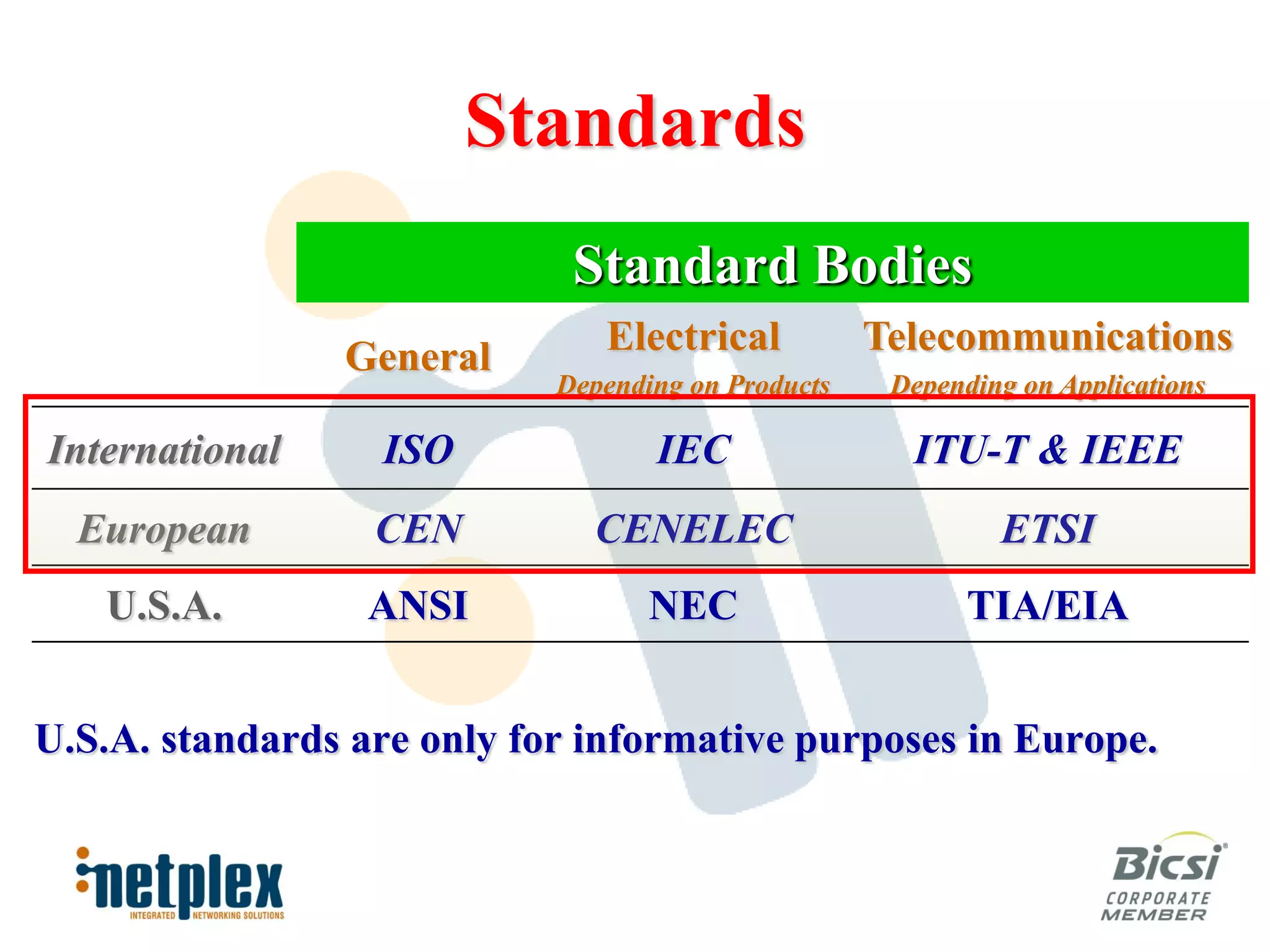 Standards
                             Standard Bodies
                General        Electrical           Telecommunications
                            Depending on Products    Depending on Applications

International     ISO              IEC                ITU-T & IEEE
  European        CEN         CENELEC                        ETSI
   U.S.A.         ANSI             NEC                     TIA/EIA


U.S.A. standards are only for informative purposes in Europe.
 