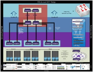 OPEX Components of Converged Environment
Security
Compliance
Automation
Operations
Compute
Storage
Networking
X Y
Z
Pooled compute, network,
and storage capacity
XYZ Account 2017 Design
CAPEX Components of Converged Environment
Cores
Memory
Spindles
Network
6 12 16 20
64GB 128GB 192GB 256GB 512GB
3.6TB 4.8TB 6TB 10TB8TB
10G RJ45 SFP+ QSFP+ QSFP28
SSD SSD
2016 Design
10G Compute, Memory and Storage
Jeff Green
2017
Rev. 1
South
Legend
Legend
10G Passive (PN 10306 ~ 5m, 10307~ 10M)
10G SFP+ Active copper cable (upto 100m)
40G Passive (PN 10321 ~3m, 10323~ 5m)
40G Active (PN 10315~10M, 10316 ~20m, 10318~ 100m)
40G Fan-out (PN 10321 ~3m, 10322 ~5m, PN 10GB-4-
F10-QSFP ~10m, PN 10GB-4-F20-QSFP ~20m, )
10G Passive (PN 10304 ~1m, 10305~3m, 10306~5m)
SFP+ DAC Cables
QSFP+ DAC Cables
10 LRM 220m (720ft/plus mode conditioning) (PN 10303)
10GBASE-T over Class E Cat 6 (55M) (10G)
10GBASE-T over Class E Cat 6a or 7 (100M) (10G)
10 SR over OM3 (300M) or OM4 (400M) (PN 10301)
10 LR over single mode (10KM) 1310nm (PN 10302)
10 ER over single mode (40KM) 1550nm (PN 10309)
10 ZR over single mode (80KM) 1550nm (PN 10310)
802.3bz 10GBASE-T (100M) for Cat 6 (5G)
10G Fiber
10G Copper
802.3bz 10GBASE-T (100M) for Cat 5e (2.5G)
Prescriptive Services10G / 40G
Overlay
Overall Architecture
SDN
NSX
Underlay
ACI
Other
Spine-Leaf
MLAG
NEXUS
Other
Applications
Automated provisioning
and configuration,
Intelligence in software
Manual Slow
ExtremeCore10G
ExtremeEdgePoE
25G / 50G /100G
QSFP28 DACs (Passive Cables)
LR4 - Up to 10 Km on Single Mode.
2 Km lower cost module (Lite).
Wavelengths (1295.56, 1300.05, 1304.58,1309.14 nm).
QSFP28 QSFP28 DACs (Active Cables)
10411 - 100Gb, QSFP28-QSFP28 DAC, 1m
10413 - 100Gb, QSFP28-QSFP28 DAC, 3m
10414 - 100Gb, QSFP28-QSFP28 DAC, 5m
10421 - 100Gb, QSFP28– x SFP28 (4x25Gb) DAC breakout, 1m
4x25 DACS
1x1 DAC
10423 - 100Gb, QSFP28– x SFP28 (4x25Gb) DAC breakout, 3m
10424 - 100Gb, QSFP28– x SFP28 (4x25Gb) DAC breakout, 5m
10426- 100Gb, QSFP28– x SFP28 (2x50Gb) DAC breakout, 1m
10428 - 100Gb, QSFP28– x SFP28 (2x50Gb) DAC breakout, 3m
2X50 DACs
100G => 4 x 25G lanes
10434 - 100Gb, QSFP28-QSFP28 DAC, 5m
10435 - 100Gb, QSFP28-QSFP28 DAC, 7m
10436 - 100Gb, QSFP28-QSFP28 DAC, 10m
10441 - 100Gb, QSFP28– x SFP28 (4x25Gb) DAC breakout, 5m
4x25 DACS
1x1 DAC
10442 - 100Gb, QSFP28– x SFP28 (4x25Gb) DAC breakout, 7m
10443 - 100Gb, QSFP28– x SFP28 (4x25Gb) DAC breakout, 10m
10437 - 100Gb, QSFP28-QSFP28 DAC, 20m
10444 - 100Gb, QSFP28– x SFP28 (4x25Gb) DAC breakout, 20m
Extreme Data Center Switch Options (10, 25, 40, 50, 100G)Extreme Data Center Switch Options (10, 25, 40, 50, 100G)
Layer2 multi-
chassis port
channel (vPC or
MLAG)
ISSU for a redundant
pair. Less than 2000ms
impact for the
upgrade.
Spine (100G)Spine (100G) Spine (100G)Spine (100G)
Core
Spine (100G) Spine (100G)
Core
ControlControl ControlControl
Border
Control Control
Border
4 x 100G 4 x 100G
Spine (100G) Spine (100G)
Core
Control Control
Border
4 x 100G 4 x 100G
LeafLeafLeafLeaf LeafLeaf
Campus
LeafLeaf
Campus
LeafLeafLeafLeaf LeafLeaf LeafLeaf LeafLeafLeafLeaf LeafLeaf
Resnet
LeafLeaf
Resnet
LeafLeaf
Campus
LeafLeaf LeafLeaf
Resnet
Minimum MAC
address table size
should be 256K.ARP table capacity
should support minimum
64K users in a single
vlan.
Deep interface
Buffer or Intelligence
buffer management.
VXlan
Minimum MAC
address table size
should be 256K.ARP table capacity
should support minimum
64K users in a single
vlan.
Deep interface
Buffer or Intelligence
buffer management.
VXlan
Scale UP
CampusDataCenter
Spine Leaf delivers Interconnect for distributed compute workloadsSpine Leaf delivers Interconnect for distributed compute workloads
ResnetCampusDataCenter
Spine Leaf delivers Interconnect for distributed compute workloads
Resnet
Scale UP
X870-32c Spine/Leaf Switch
32 x 10/25/40/50/100GbE QSFP28 Ports
96 x 10GbE Ports (via 24 ports of
4x10Gb breakout)
8 x 10/25/40/50/
100GbE Ports
X870-32c Spine/Leaf Switch
32 x 10/25/40/50/100GbE QSFP28 Ports
96 x 10GbE Ports (via 24 ports of
4x10Gb breakout)
8 x 10/25/40/50/
100GbE Ports
X690 10Gb Leaf Switches Enabled with 100Gb
New 10Gb leaf aggregation switches for fiber and
10GBASE-T applications with 100Gb Ethernet.
• Enabled with 40Gb & 100Gb high speed uplinks
• Shares power supply and fan modules with X870
• Stacks with X870 using SummitStack-V400
460 Multirate
V400 Port Extender
Shared Combo Ports
4x10GBASE-T & 4xSFP+
100Mb/1Gb/10GBASE-T
X620 Multirate
X870-32c Spine/Leaf Switch
32 x 10/25/40/50/100GbE QSFP28 Ports
96 x 10GbE Ports (via 24 ports of
4x10Gb breakout)
8 x 10/25/40/50/
100GbE Ports
X690 10Gb Leaf Switches Enabled with 100Gb
New 10Gb leaf aggregation switches for fiber and
10GBASE-T applications with 100Gb Ethernet.
• Enabled with 40Gb & 100Gb high speed uplinks
• Shares power supply and fan modules with X870
• Stacks with X870 using SummitStack-V400
460 Multirate
V400 Port Extender
Shared Combo Ports
4x10GBASE-T & 4xSFP+
100Mb/1Gb/10GBASE-T
X620 Multirate
Fabric transparent to
end devices
Combines the fabric elements into
a single domain
Fabric appears as a single device
Policy and overlays applied at the
fabric edge
No subnets, no VLANs, no VRFs
required within the fabric
Zero Touch
Configuration
SwitchSwitch
SwitchSwitch
ExtremeFabric away to simplify
network design & operation
Fabric transparent to
end devices
Combines the fabric elements into
a single domain
Fabric appears as a single device
Policy and overlays applied at the
fabric edge
No subnets, no VLANs, no VRFs
required within the fabric
Zero Touch
Configuration
Switch
Switch
ExtremeFabric away to simplify
network design & operation
Make the
Network act like
~~~~
 