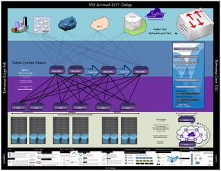 OPEX Components of Converged Environment
Security
Compliance
Automation
Operations
Compute
Storage
Networking
X Y
Z
Pooled compute, network,
and storage capacity
XYZ Account 2017 Design
CAPEX Components of Converged Environment
Cores
Memory
Spindles
Network
6 12 16 20
64GB 128GB 192GB 256GB 512GB
3.6TB 4.8TB 6TB 10TB8TB
10G RJ45 SFP+ QSFP+ QSFP28
SSD SSD
2016 Design
10G Compute, Memory and Storage
Jeff Green
2017
Rev. 1
South
Legend
Legend
10G Passive (PN 10306 ~ 5m, 10307~ 10M)
10G SFP+ Active copper cable (upto 100m)
40G Passive (PN 10321 ~3m, 10323~ 5m)
40G Active (PN 10315~10M, 10316 ~20m, 10318~ 100m)
40G Fan-out (PN 10321 ~3m, 10322 ~5m, PN 10GB-4-
F10-QSFP ~10m, PN 10GB-4-F20-QSFP ~20m, )
10G Passive (PN 10304 ~1m, 10305~3m, 10306~5m)
SFP+ DAC Cables
QSFP+ DAC Cables
10 LRM 220m (720ft/plus mode conditioning) (PN 10303)
10GBASE-T over Class E Cat 6 (55M) (10G)
10GBASE-T over Class E Cat 6a or 7 (100M) (10G)
10 SR over OM3 (300M) or OM4 (400M) (PN 10301)
10 LR over single mode (10KM) 1310nm (PN 10302)
10 ER over single mode (40KM) 1550nm (PN 10309)
10 ZR over single mode (80KM) 1550nm (PN 10310)
802.3bz 10GBASE-T (100M) for Cat 6 (5G)
10G Fiber
10G Copper
802.3bz 10GBASE-T (100M) for Cat 5e (2.5G)
Prescriptive Services10G / 40G
Overlay
Overall Architecture
SDN
NSX
Underlay
ACI
Other
Spine-Leaf
MLAG
NEXUS
Other
Applications
Automated provisioning
and configuration,
Intelligence in software
Manual Slow
ExtremeCore10G
ExtremeEdgePoE
25G / 50G /100G
QSFP28 DACs (Passive Cables)
LR4 - Up to 10 Km on Single Mode.
2 Km lower cost module (Lite).
Wavelengths (1295.56, 1300.05, 1304.58,1309.14 nm).
QSFP28 QSFP28 DACs (Active Cables)
10411 - 100Gb, QSFP28-QSFP28 DAC, 1m
10413 - 100Gb, QSFP28-QSFP28 DAC, 3m
10414 - 100Gb, QSFP28-QSFP28 DAC, 5m
10421 - 100Gb, QSFP28– x SFP28 (4x25Gb) DAC breakout, 1m
4x25 DACS
1x1 DAC
10423 - 100Gb, QSFP28– x SFP28 (4x25Gb) DAC breakout, 3m
10424 - 100Gb, QSFP28– x SFP28 (4x25Gb) DAC breakout, 5m
10426- 100Gb, QSFP28– x SFP28 (2x50Gb) DAC breakout, 1m
10428 - 100Gb, QSFP28– x SFP28 (2x50Gb) DAC breakout, 3m
2X50 DACs
100G => 4 x 25G lanes
10434 - 100Gb, QSFP28-QSFP28 DAC, 5m
10435 - 100Gb, QSFP28-QSFP28 DAC, 7m
10436 - 100Gb, QSFP28-QSFP28 DAC, 10m
10441 - 100Gb, QSFP28– x SFP28 (4x25Gb) DAC breakout, 5m
4x25 DACS
1x1 DAC
10442 - 100Gb, QSFP28– x SFP28 (4x25Gb) DAC breakout, 7m
10443 - 100Gb, QSFP28– x SFP28 (4x25Gb) DAC breakout, 10m
10437 - 100Gb, QSFP28-QSFP28 DAC, 20m
10444 - 100Gb, QSFP28– x SFP28 (4x25Gb) DAC breakout, 20m
Extreme Data Center Switch Options (10, 25, 40, 50, 100G)Extreme Data Center Switch Options (10, 25, 40, 50, 100G)
Data Center Fabric
Spine (100G)Spine (100G)
Spine
LeafLeafLeafLeaf LeafLeaf LeafLeafLeafLeaf
ISP 2ISP 2
ISP 1ISP 1
Residential
Housing
Residential
Housing
Hot Spot in
Local Town
Hot Spot in
Local Town
Everything in the Spine
Leaf is just 2 hops away.
Separate Path Available
to each Spine.
Same Latency for each
Path.
Everything in the Spine
Leaf is just 2 hops away.
Separate Path Available
to each Spine.
Same Latency for each
Path.
LeafLeaf
Spine (100G)Spine (100G)
Main CampusMain Campus
UniversityUniversity
Main Campus
University
Spine (100G)Spine (100G) Spine (100G)Spine (100G)Scale OutScale Out Scale OutScale Out
Make the
Network act like ~~~~
CampusDataCenter
Spine Leaf delivers Interconnect for distributed compute workloadsSpine Leaf delivers Interconnect for distributed compute workloads
ResnetCampusDataCenter
Spine Leaf delivers Interconnect for distributed compute workloads
Resnet
X870-32c Spine/Leaf Switch
32 x 10/25/40/50/100GbE QSFP28 Ports
96 x 10GbE Ports (via 24 ports of
4x10Gb breakout)
8 x 10/25/40/50/
100GbE Ports
X870-32c Spine/Leaf Switch
32 x 10/25/40/50/100GbE QSFP28 Ports
96 x 10GbE Ports (via 24 ports of
4x10Gb breakout)
8 x 10/25/40/50/
100GbE Ports
X690 10Gb Leaf Switches Enabled with 100Gb
New 10Gb leaf aggregation switches for fiber and
10GBASE-T applications with 100Gb Ethernet.
• Enabled with 40Gb & 100Gb high speed uplinks
• Shares power supply and fan modules with X870
• Stacks with X870 using SummitStack-V400
460 Multirate
V400 Port Extender
Shared Combo Ports
4x10GBASE-T & 4xSFP+
100Mb/1Gb/10GBASE-T
X620 Multirate
X870-32c Spine/Leaf Switch
32 x 10/25/40/50/100GbE QSFP28 Ports
96 x 10GbE Ports (via 24 ports of
4x10Gb breakout)
8 x 10/25/40/50/
100GbE Ports
X690 10Gb Leaf Switches Enabled with 100Gb
New 10Gb leaf aggregation switches for fiber and
10GBASE-T applications with 100Gb Ethernet.
• Enabled with 40Gb & 100Gb high speed uplinks
• Shares power supply and fan modules with X870
• Stacks with X870 using SummitStack-V400
460 Multirate
V400 Port Extender
Shared Combo Ports
4x10GBASE-T & 4xSFP+
100Mb/1Gb/10GBASE-T
X620 Multirate
Fabric transparent
to end devices
Combines the fabric elements
into a single domain
Fabric appears as a single device
Policy and overlays applied at
the fabric edge
No subnets, no VLANs, no VRFs
required within the fabric
Zero Touch
Configuration
SwitchSwitch
SwitchSwitch
ExtremeFabric away to simplify
network design & operation
Fabric transparent
to end devices
Combines the fabric elements
into a single domain
Fabric appears as a single device
Policy and overlays applied at
the fabric edge
No subnets, no VLANs, no VRFs
required within the fabric
Zero Touch
Configuration
Switch
Switch
ExtremeFabric away to simplify
network design & operation
Extreme Data Center Switch Options (10, 25, 40, 50, 100G)
Data Center Fabric
Spine (100G)
Spine
LeafLeaf Leaf LeafLeaf
ISP 2
ISP 1
Residential
Housing
Hot Spot in
Local Town
Everything in the Spine
Leaf is just 2 hops away.
Separate Path Available
to each Spine.
Same Latency for each
Path.
Leaf
Spine (100G)
Main Campus
University
Spine (100G) Spine (100G)Scale Out Scale Out
Make the
Network act like ~~
CampusDataCenter
Spine Leaf delivers Interconnect for distributed compute workloads
Resnet
X870-32c Spine/Leaf Switch
32 x 10/25/40/50/100GbE QSFP28 Ports
96 x 10GbE Ports (via 24 ports of
4x10Gb breakout)
8 x 10/25/40/50/
100GbE Ports
X690 10Gb Leaf Switches Enabled with 100Gb
New 10Gb leaf aggregation switches for fiber and
10GBASE-T applications with 100Gb Ethernet.
• Enabled with 40Gb & 100Gb high speed uplinks
• Shares power supply and fan modules with X870
• Stacks with X870 using SummitStack-V400
460 Multirate
V400 Port Extender
Shared Combo Ports
4x10GBASE-T & 4xSFP+
100Mb/1Gb/10GBASE-T
X620 Multirate
Fabric transparent
to end devices
Combines the fabric elements
into a single domain
Fabric appears as a single device
Policy and overlays applied at
the fabric edge
No subnets, no VLANs, no VRFs
required within the fabric
Zero Touch
Configuration
Switch
Switch
ExtremeFabric away to simplify
network design & operation
 
