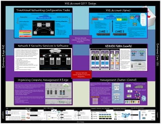 OPEX Components of Converged Environment
Security
Compliance
Automation
Operations
Compute
Storage
Networking
X Y
Z
Pooled compute, network,
and storage capacity
XYZ Account 2017 Design
CAPEX Components of Converged Environment
Cores
Memory
Spindles
Network
6 12 16 20
64GB 128GB 192GB 256GB 512GB
3.6TB 4.8TB 6TB 10TB8TB
10G RJ45 SFP+ QSFP+ QSFP28
SSD SSD
2016 Design
10G Compute, Memory and Storage
Jeff Green
2017
Rev. 1
South
Legend
Legend
10G Passive (PN 10306 ~ 5m, 10307~ 10M)
10G SFP+ Active copper cable (upto 100m)
40G Passive (PN 10321 ~3m, 10323~ 5m)
40G Active (PN 10315~10M, 10316 ~20m, 10318~ 100m)
40G Fan-out (PN 10321 ~3m, 10322 ~5m, PN 10GB-4-
F10-QSFP ~10m, PN 10GB-4-F20-QSFP ~20m, )
10G Passive (PN 10304 ~1m, 10305~3m, 10306~5m)
SFP+ DAC Cables
QSFP+ DAC Cables
10 LRM 220m (720ft/plus mode conditioning) (PN 10303)
10GBASE-T over Class E Cat 6 (55M) (10G)
10GBASE-T over Class E Cat 6a or 7 (100M) (10G)
10 SR over OM3 (300M) or OM4 (400M) (PN 10301)
10 LR over single mode (10KM) 1310nm (PN 10302)
10 ER over single mode (40KM) 1550nm (PN 10309)
10 ZR over single mode (80KM) 1550nm (PN 10310)
802.3bz 10GBASE-T (100M) for Cat 6 (5G)
10G Fiber
10G Copper
802.3bz 10GBASE-T (100M) for Cat 5e (2.5G)
Prescriptive Services10G / 40G
Overlay
Overall Architecture
SDN
NSX
Underlay
ACI
Other
Spine-Leaf
MLAG
NEXUS
Other
Applications
Automated provisioning
and configuration,
Intelligence in software
Manual Slow
ExtremeCore10G
ExtremeEdgePoE
25G / 50G /100G
QSFP28 DACs (Passive Cables)
LR4 - Up to 10 Km on Single Mode.
2 Km lower cost module (Lite).
Wavelengths (1295.56, 1300.05, 1304.58,1309.14 nm).
QSFP28 QSFP28 DACs (Active Cables)
10411 - 100Gb, QSFP28-QSFP28 DAC, 1m
10413 - 100Gb, QSFP28-QSFP28 DAC, 3m
10414 - 100Gb, QSFP28-QSFP28 DAC, 5m
10421 - 100Gb, QSFP28– x SFP28 (4x25Gb) DAC breakout, 1m
4x25 DACS
1x1 DAC
10423 - 100Gb, QSFP28– x SFP28 (4x25Gb) DAC breakout, 3m
10424 - 100Gb, QSFP28– x SFP28 (4x25Gb) DAC breakout, 5m
10426- 100Gb, QSFP28– x SFP28 (2x50Gb) DAC breakout, 1m
10428 - 100Gb, QSFP28– x SFP28 (2x50Gb) DAC breakout, 3m
2X50 DACs
100G => 4 x 25G lanes
10434 - 100Gb, QSFP28-QSFP28 DAC, 5m
10435 - 100Gb, QSFP28-QSFP28 DAC, 7m
10436 - 100Gb, QSFP28-QSFP28 DAC, 10m
10441 - 100Gb, QSFP28– x SFP28 (4x25Gb) DAC breakout, 5m
4x25 DACS
1x1 DAC
10442 - 100Gb, QSFP28– x SFP28 (4x25Gb) DAC breakout, 7m
10443 - 100Gb, QSFP28– x SFP28 (4x25Gb) DAC breakout, 10m
10437 - 100Gb, QSFP28-QSFP28 DAC, 20m
10444 - 100Gb, QSFP28– x SFP28 (4x25Gb) DAC breakout, 20m
Organizing Compute, Management & Edge
Edge Leaf
L3 to DC Fabric
L2 to External Networks
Compute Clusters Infrastructure Clusters (Edge, Storage,
vCenter and Cloud Management
System)
WAN
Internet
L3
L2
L3
L2
Leaf
Spine
L2 VLANs
f or bridging
Single vCenter Server to manage all Management, Edge and Compute Clusters
• NSX Manager deployed in the Mgmt Cluster and paired to the vCenter Server
• NSX Controllers can also be deployed into the Management Cluster
• Reduces vCenter Server licensing requirements
Separation of compute, management and Edge function with following design
advantage. Managing life-cycle of resources for compute and Edge functions.
• Ability to isolate and develop span of control
• Capacity planning – CPU, Memory & NIC
• Upgrades & migration flexibility
Automation control over area or function that requires frequent changes. app-
tier, micro-segmentation & load-balancer. Three areas of technology require
considerations.
• Interaction with physical network
• Overlay (VXLAN) impact
• Integration with vSphere clustering
Registration or
Mapping
WebVM
WebVM
VM
VM WebVM
Compute Cluster
WebVM VM
VM
Compute
A
vCenter Server
NSX Manager NSX
Controller
Compute
B
Edge and Control VM
Edge Cluster
Management Cluster
Organizing Compute, Management & Edge
Edge Leaf
L3 to DC Fabric
L2 to External Networks
Compute Clusters Infrastructure Clusters (Edge, Storage,
vCenter and Cloud Management
System)
WAN
Internet
L3
L2
L3
L2
Leaf
Spine
L2 VLANs
f or bridging
Single vCenter Server to manage all Management, Edge and Compute Clusters
• NSX Manager deployed in the Mgmt Cluster and paired to the vCenter Server
• NSX Controllers can also be deployed into the Management Cluster
• Reduces vCenter Server licensing requirements
Separation of compute, management and Edge function with following design
advantage. Managing life-cycle of resources for compute and Edge functions.
• Ability to isolate and develop span of control
• Capacity planning – CPU, Memory & NIC
• Upgrades & migration flexibility
Automation control over area or function that requires frequent changes. app-
tier, micro-segmentation & load-balancer. Three areas of technology require
considerations.
• Interaction with physical network
• Overlay (VXLAN) impact
• Integration with vSphere clustering
Registration or
Mapping
WebVM
WebVM
VM
VM WebVM
Compute Cluster
WebVM VM
VM
Compute
A
vCenter Server
NSX Manager NSX
Controller
Compute
B
Edge and Control VM
Edge Cluster
Management Cluster
Preparation Netsite Operation
Convergence 3.0 (Automation/ Seconds')
Flexibility and choice
Traditional Networking Configuration Tasks
L3
L2
Initial configuration
• Multi-chassis LAG
• Routing configuration
• SVIs/RVIs
• VRRP/HSRP
• LACP
• VLANs
Recurring configuration
• SVIs/RVIs
• VRRP/HSRP
• Advertise new subnets
• Access lists (ACLs)
• VLANs
• Adjust VLANs on trunks
• VLANs STP/MST mapping
• VLANs STP/MST mapping
• Add VLANs on uplinks
• Add VLANs to server port
NSX isAGNOSTICto UnderlayNetwork
L2 or L3 orAny Combination
OnlyTWORequirements
IPConnectivity MTUof 1600
NSX isAGNOSTICto UnderlayNetwork
L2 or L3 orAny Combination
OnlyTWORequirements
IPConnectivity MTUof 1600
Preparation Netsite Operation
Convergence 3.0 (Automation/ Seconds')
Flexibility and choice
Traditional Networking Configuration Tasks
L3
L2
Initial configuration
• Multi-chassis LAG
• Routing configuration
• SVIs/RVIs
• VRRP/HSRP
• LACP
• VLANs
Recurring configuration
• SVIs/RVIs
• VRRP/HSRP
• Advertise new subnets
• Access lists (ACLs)
• VLANs
• Adjust VLANs on trunks
• VLANs STP/MST mapping
• VLANs STP/MST mapping
• Add VLANs on uplinks
• Add VLANs to server port
NSX isAGNOSTICto UnderlayNetwork
L2 or L3 orAny Combination
OnlyTWORequirements
IPConnectivity MTUof 1600
Network & Security Services in Software
WAN/Internet
L3
L2
POD A
L3
L2
POD B
VLAN X Stretch VLAN Y Stretch
L3 Topologies & Design Considerations. With XoS 670 Cores L2
Interfaces by default IP packet as large as 9214 Bytes can
be sent and received (no configuration is required). L3
interfaces by default IP packet as large as 1500 Bytes can
be sent and received. Configuration step for L3 interfaces:
change MTU to 9214 “mtu ” command) IP packet as
large as 9214 Bytes can be sent and received
• L3 ToR designs have dynamic routing protocol between
leaf and spine.
• BGP, OSPF or ISIS can be used
• Rack advertises small set of prefixes
• (Unique VLAN/subnet per rack)
• Equal cost paths to the other racks prefixes.
• Switch provides default gateway service for each VLAN
subnet
• 801.Q trunks with a small set of VLANs for VMkernel
traffic
• Rest of the session assumes L3 topology
L3
L2
Network & Security Services in Software
WAN/Internet
L3
L2
POD A
L3
L2
POD B
VLAN X Stretch VLAN Y Stretch
L3 Topologies & Design Considerations. With XoS 670 Cores L2
Interfaces by default IP packet as large as 9214 Bytes can
be sent and received (no configuration is required). L3
interfaces by default IP packet as large as 1500 Bytes can
be sent and received. Configuration step for L3 interfaces:
change MTU to 9214 “mtu ” command) IP packet as
large as 9214 Bytes can be sent and received
• L3 ToR designs have dynamic routing protocol between
leaf and spine.
• BGP, OSPF or ISIS can be used
• Rack advertises small set of prefixes
• (Unique VLAN/subnet per rack)
• Equal cost paths to the other racks prefixes.
• Switch provides default gateway service for each VLAN
subnet
• 801.Q trunks with a small set of VLANs for VMkernel
traffic
• Rest of the session assumes L3 topology
L3
L2
XYZ Account (Spine)
CORE 1 CORE 2
Preparation Netsite Operation
Convergence 3.0 (Automation/ Seconds')
Flexibility and choice
Wi-FiAnalytics Security Policy
Extreme s Platform
• Lync Traffic Engineering with
Purview Analytics Service Insertion
• Multi-Tenant Networks Automation
and Orchestration
• Self-Provisioned Network Slicing
(Proof of concept Implementation)
Better Experience through simpler
solutions that deliver long term
value.
Products – one wired and wireless
platform
Customer Care – Strong 1st call
resolution
CORE 1 CORE 2
Preparation Netsite Operation
Convergence 3.0 (Automation/ Seconds')
Flexibility and choice
Wi-FiAnalytics Security Policy
Extreme s Platform
• Lync Traffic Engineering with
Purview Analytics Service Insertion
• Multi-Tenant Networks Automation
and Orchestration
• Self-Provisioned Network Slicing
(Proof of concept Implementation)
Better Experience through simpler
solutions that deliver long term
value.
Products – one wired and wireless
platform
Customer Care – Strong 1st call
resolution
NSX Controllers Functions
LogicalRouter1
VXLAN5000
LogicalRouter2
VXLAN5001
LogicalRouter3
VXLAN-5002
Controller VXLAN
DirectoryService
MAC table
ARP table
VTEPtable
This is where NSX will provide XYZ Account one control
plane to distribute network information to ESXi hosts.
NSX Controllers are clustered for scale out and high
availability.
• Network information is distributed across nodes in a
Controller Cluster (slicing)
• Remove the VXLAN dependency on multicast
routing/PIM in the physical network
• Provide suppression of ARP broadcast traffic in
VXLAN networks
XYZ Account (Spine)
CORE 1 CORE 2
Preparation Netsite Operation
Convergence 3.0 (Automation/ Seconds')
Flexibility and choice
Wi-FiAnalytics Security Policy
Extreme s Platform
• Lync Traffic Engineering with
Purview Analytics Service Insertion
• Multi-Tenant Networks Automation
and Orchestration
• Self-Provisioned Network Slicing
(Proof of concept Implementation)
Better Experience through simpler
solutions that deliver long term
value.
Products – one wired and wireless
platform
Customer Care – Strong 1st call
resolution
NSX Controllers Functions
LogicalRouter1
VXLAN5000
LogicalRouter2
VXLAN5001
LogicalRouter3
VXLAN-5002
Controller VXLAN
DirectoryService
MAC table
ARP table
VTEPtable
This is where NSX will provide XYZ Account one control
plane to distribute network information to ESXi hosts.
NSX Controllers are clustered for scale out and high
availability.
• Network information is distributed across nodes in a
Controller Cluster (slicing)
• Remove the VXLAN dependency on multicast
routing/PIM in the physical network
• Provide suppression of ARP broadcast traffic in
VXLAN networks
SERVER FARM (Leafs)
Servers
Storage
Summit
Management
Switch
Summit
Summit
Storage
Servers
Servers
Storage
Summit
Management
Switch
Summit
Summit
Storage
Servers
Servers
Storage
Summit
Management
Switch
Summit
Summit
Servers
Storage
Summit
Management
Switch
Summit
Summit
Servers
Storage
Summit
Management
Switch
Summit
Summit
Storage
Servers
Servers
Storage
Summit
Management
Switch
Summit
Summit
Servers
Storage
Summit
Management
Switch
Summit
Summit
Storage
Servers
Servers
Storage
Summit
Management
Switch
Summit
Summit
Servers
Storage
Summit
Management
Switch
Summit
Summit
Storage
Servers
Servers
Storage
Summit
Management
Switch
Summit
Summit
Storage
Servers
Servers
Storage
Summit
Management
Switch
Summit
Summit
Servers
Storage
Summit
Management
Switch
Summit
Summit
Servers
Storage
Summit
Management
Switch
Summit
Summit
Storage
Servers
Servers
Storage
Summit
Management
Switch
Summit
Summit
Servers
Storage
Summit
Management
Switch
Summit
Summit
Storage
Servers
Servers
Storage
Summit
Management
Switch
Summit
Summit
Serve
rs
Manageme
nt
Summi
t
Summi
t
Serve
rs
Manageme
nt
Summi
t
Summi
t
Media
Servers
Routers
Firewalls
PBXs
Serve
rs
Manageme
nt
Summi
t
Summi
t
Media
Servers
Routers
Firewalls
PBXs
Serve
rs
Manageme
nt
Summi
t
Summi
t
Serve
rs
Manageme
nt
Summi
t
Summi
t
Media
Servers
Routers
Firewalls
PBXs
Serve
rs
Manageme
nt
Summi
t
Summi
t
Media
Servers
Routers
Firewalls
PBXs
Serve
rs
Manageme
nt
Summi
t
Summi
t
Media
Servers
Routers
Firewalls
PBXs
Serve
rs
Manageme
nt
Summi
t
Summi
t
Media
Servers
Routers
Firewalls
PBXs
COMPUTE WORKLOAD COMPUTE WORKLOAD Services and Connectivity
Servers
Storage
Summit
Management
Switch
Summit
Summit
Storage
Servers
Servers
Storage
Summit
Management
Switch
Summit
Summit
Servers
Storage
Summit
Management
Switch
Summit
Summit
Storage
Servers
Servers
Storage
Summit
Management
Switch
Summit
Summit
Serve
rs
Manageme
nt
Summi
t
Summi
t
Media
Servers
Routers
Firewalls
PBXs
Serve
rs
Manageme
nt
Summi
t
Summi
t
Media
Servers
Routers
Firewalls
PBXs
COMPUTE WORKLOAD COMPUTE WORKLOAD Services and Connectivity
vSphere
Host
VXLAN Transport
Network
Host 1
VTEP2
10.20.10.11
V
M
VXLAN 5002
MAC2
vSphere
Host
VTEP3
10.20.10.12
Host 2
10.20.10.13
V
M
MAC4
V
M
MAC1
V
M
MAC3
VTEP4
vSphere Distributed Switch vSphere Distributed Switch
VXLAN when deployed creates
automatic port-group whose VLAN
ID must be the same per VDS. For
the Fabric is L2, this usually
means that the same IP subnets
are also used across racks for a
given type of traffic. For a given
host only one VDS responsible for
VXLAN traffic. A single VDS can
span multiple cluster.Transport
Zone, VTEP, Logical Networks and
VDS
VTEP VMkernel interface belongs
to a specific VLAN backed port-
group dynamically created
during the cluster VXLAN
preparation
• One or more VDS can be part
of the same TZ
• A given Logical Switch can
span multiple VDS. vSphere Host(ESXi)
L3 ToR Switch
Routed uplinks (ECMP)
VLANTrunk (802.1Q)
VLAN 66
Mgmt
10.66.1.25/26
DGW: 10.66.1.1
VLAN 77
vMotion
10.77.1.25/26
GW: 10.77.1.1
VLAN 88
VXLAN
10.88.1.25/26
DGW: 10.88.1.1
VLAN 99
Storage
10.99.1.25/26
GW: 10.99.1.1
SVI 66: 10.66.1.1/26
SVI 77: 10.77.1.1/26
SVI 88: 10.88.1.1/26
SVI 99: 10.99.1.1/26
SpanofVLANs
SpanofVLANs
SERVER FARM (Leafs)
Servers
Storage
Summit
Management
Switch
Summit
Summit
Storage
Servers
Servers
Storage
Summit
Management
Switch
Summit
Summit
Servers
Storage
Summit
Management
Switch
Summit
Summit
Storage
Servers
Servers
Storage
Summit
Management
Switch
Summit
Summit
Serve
rs
Manageme
nt
Summi
t
Summi
t
Media
Servers
Routers
Firewalls
PBXs
Serve
rs
Manageme
nt
Summi
t
Summi
t
Media
Servers
Routers
Firewalls
PBXs
COMPUTE WORKLOAD COMPUTE WORKLOAD Services and Connectivity
vSphere
Host
VXLAN Transport
Network
Host 1
VTEP2
10.20.10.11
V
M
VXLAN 5002
MAC2
vSphere
Host
VTEP3
10.20.10.12
Host 2
10.20.10.13
V
M
MAC4
V
M
MAC1
V
M
MAC3
VTEP4
vSphere Distributed Switch vSphere Distributed Switch
VXLAN when deployed creates
automatic port-group whose VLAN
ID must be the same per VDS. For
the Fabric is L2, this usually
means that the same IP subnets
are also used across racks for a
given type of traffic. For a given
host only one VDS responsible for
VXLAN traffic. A single VDS can
span multiple cluster.Transport
Zone, VTEP, Logical Networks and
VDS
VTEP VMkernel interface belongs
to a specific VLAN backed port-
group dynamically created
during the cluster VXLAN
preparation
• One or more VDS can be part
of the same TZ
• A given Logical Switch can
span multiple VDS. vSphere Host(ESXi)
L3 ToR Switch
Routed uplinks (ECMP)
VLANTrunk (802.1Q)
VLAN 66
Mgmt
10.66.1.25/26
DGW: 10.66.1.1
VLAN 77
vMotion
10.77.1.25/26
GW: 10.77.1.1
VLAN 88
VXLAN
10.88.1.25/26
DGW: 10.88.1.1
VLAN 99
Storage
10.99.1.25/26
GW: 10.99.1.1
SVI 66: 10.66.1.1/26
SVI 77: 10.77.1.1/26
SVI 88: 10.88.1.1/26
SVI 99: 10.99.1.1/26
SpanofVLANs
SpanofVLANs
Traditional control
LDAP NAC DHCP Radius Captive
Portal
DNS MDMLDAP NAC DHCP Radius Captive
Portal
DNS MDM
XYZ Account ServicesUser Repositories or Corporate Control
LDAP NAC DHCP Radius Captive
Portal
DNS MDM
XYZ Account ServicesUser Repositories or Corporate Control
NAC
Analytics
Netsite
Management Cluster (Control)
Cloud Based control
Leaf L2
L3 L3
L2
VMkernel
VLANs
VLANs for
Management VMs
L2
L2
VMkernel
VLANs
Routed DC Fabric
802.1Q
Trunk
VMkernel
VLANs
VLANs for
Management VMs
Single Rack Connectivity
Leaf
L3
L2
VMkernel
VLANs
Routed DC Fabric
802.1Q
Trunk
Dual Rack Connectivity
L2
23
Extreme Vmware Deployment Considerations – This is
where, management Cluster is typically provisioned on a
single rack
• The single rack design still requires redundant uplinks
from host to ToR carrying VLANs for management
• Dual rack design for increased resiliency (handling
single rack failure scenarios) which could be the
requirements for highly available design.
• Typically in a small design management and Edge
cluster are collapsed. Exclude management cluster
from preparing VXLAN.
ToR # 1 ToR #2
Controller 2
Controller 3
NSX Mgr
Controller 1
vCenter Server
NSX Manager deployed as a
virtual appliance
4 vCPU, 12 GB of RAM per node
Consider reserving memory for
VC to ensure good Web Client
performance
Can not modify configurations
Traditional control
LDAP NAC DHCP Radius Captive
Portal
DNS MDM
XYZ Account ServicesUser Repositories or Corporate Control
NAC
Analytics
Netsite
Management Cluster (Control)
Cloud Based control
Leaf L2
L3 L3
L2
VMkernel
VLANs
VLANs for
Management VMs
L2
L2
VMkernel
VLANs
Routed DC Fabric
802.1Q
Trunk
VMkernel
VLANs
VLANs for
Management VMs
Single Rack Connectivity
Leaf
L3
L2
VMkernel
VLANs
Routed DC Fabric
802.1Q
Trunk
Dual Rack Connectivity
L2
23
Extreme Vmware Deployment Considerations – This is
where, management Cluster is typically provisioned on a
single rack
• The single rack design still requires redundant uplinks
from host to ToR carrying VLANs for management
• Dual rack design for increased resiliency (handling
single rack failure scenarios) which could be the
requirements for highly available design.
• Typically in a small design management and Edge
cluster are collapsed. Exclude management cluster
from preparing VXLAN.
ToR # 1 ToR #2
Controller 2
Controller 3
NSX Mgr
Controller 1
vCenter Server
NSX Manager deployed as a
virtual appliance
4 vCPU, 12 GB of RAM per node
Consider reserving memory for
VC to ensure good Web Client
performance
Can not modify configurations
Extreme Networks
Compute, Storage Networking
Integration...
Extreme Networks
Control, Analytics & Security
Integration...
 