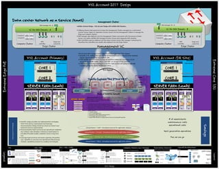 OPEX Components of Converged Environment
Security
Compliance
Automation
Operations
Compute
Storage
Networking
X Y
Z
Pooled compute, network,
and storage capacity
XYZ Account 2017 Design
CAPEX Components of Converged Environment
Cores
Memory
Spindles
Network
6 12 16 20
64GB 128GB 192GB 256GB 512GB
3.6TB 4.8TB 6TB 10TB8TB
10G RJ45 SFP+ QSFP+ QSFP28
SSD SSD
2016 Design
10G Compute, Memory and Storage
Jeff Green
2017
Rev. 1
South
Legend
Legend
10G Passive (PN 10306 ~ 5m, 10307~ 10M)
10G SFP+ Active copper cable (upto 100m)
40G Passive (PN 10321 ~3m, 10323~ 5m)
40G Active (PN 10315~10M, 10316 ~20m, 10318~ 100m)
40G Fan-out (PN 10321 ~3m, 10322 ~5m, PN 10GB-4-
F10-QSFP ~10m, PN 10GB-4-F20-QSFP ~20m, )
10G Passive (PN 10304 ~1m, 10305~3m, 10306~5m)
SFP+ DAC Cables
QSFP+ DAC Cables
10 LRM 220m (720ft/plus mode conditioning) (PN 10303)
10GBASE-T over Class E Cat 6 (55M) (10G)
10GBASE-T over Class E Cat 6a or 7 (100M) (10G)
10 SR over OM3 (300M) or OM4 (400M) (PN 10301)
10 LR over single mode (10KM) 1310nm (PN 10302)
10 ER over single mode (40KM) 1550nm (PN 10309)
10 ZR over single mode (80KM) 1550nm (PN 10310)
802.3bz 10GBASE-T (100M) for Cat 6 (5G)
10G Fiber
10G Copper
802.3bz 10GBASE-T (100M) for Cat 5e (2.5G)
Prescriptive Services10G / 40G
Overlay
Overall Architecture
SDN
NSX
Underlay
ACI
Other
Spine-Leaf
MLAG
NEXUS
Other
Applications
Automated provisioning
and configuration,
Intelligence in software
Manual Slow
ExtremeCore10G
ExtremeEdgePoE
25G / 50G /100G
QSFP28 DACs (Passive Cables)
LR4 - Up to 10 Km on Single Mode.
2 Km lower cost module (Lite).
Wavelengths (1295.56, 1300.05, 1304.58,1309.14 nm).
QSFP28 QSFP28 DACs (Active Cables)
10411 - 100Gb, QSFP28-QSFP28 DAC, 1m
10413 - 100Gb, QSFP28-QSFP28 DAC, 3m
10414 - 100Gb, QSFP28-QSFP28 DAC, 5m
10421 - 100Gb, QSFP28– x SFP28 (4x25Gb) DAC breakout, 1m
4x25 DACS
1x1 DAC
10423 - 100Gb, QSFP28– x SFP28 (4x25Gb) DAC breakout, 3m
10424 - 100Gb, QSFP28– x SFP28 (4x25Gb) DAC breakout, 5m
10426- 100Gb, QSFP28– x SFP28 (2x50Gb) DAC breakout, 1m
10428 - 100Gb, QSFP28– x SFP28 (2x50Gb) DAC breakout, 3m
2X50 DACs
100G => 4 x 25G lanes
10434 - 100Gb, QSFP28-QSFP28 DAC, 5m
10435 - 100Gb, QSFP28-QSFP28 DAC, 7m
10436 - 100Gb, QSFP28-QSFP28 DAC, 10m
10441 - 100Gb, QSFP28– x SFP28 (4x25Gb) DAC breakout, 5m
4x25 DACS
1x1 DAC
10442 - 100Gb, QSFP28– x SFP28 (4x25Gb) DAC breakout, 7m
10443 - 100Gb, QSFP28– x SFP28 (4x25Gb) DAC breakout, 10m
10437 - 100Gb, QSFP28-QSFP28 DAC, 20m
10444 - 100Gb, QSFP28– x SFP28 (4x25Gb) DAC breakout, 20m
• Identify design principles and implementation strategies,
Start from service requirements and leverage
standardization (Design should be driven by today s and
tomorrow s service requirements).
• Standardization limits technical and operational complexity
and related costs (Develop a reference model based on
principles (Principles enable consistent choice in long term
run).
• Leverage best practices and proven expertise, Streamline
your capability to execute and operational effectiveness
(Unleash capabilities provided by enabling technologies).
Virtual Router 1 (VoIP) - Virtualized services for application delivery
Virtual Router 1 (Oracle) - Virtualized services for application delivery
Virtual Router 1 (Wireless Lan) - Virtualized services for application delivery
Virtual Router 1 (PACs) - Virtualized services for application delivery
Virtual Router 1 (VoIP) - Virtualized services for application delivery
Virtual Router 1 (Oracle) - Virtualized services for application delivery
Virtual Router 1 (Wireless Lan) - Virtualized services for application delivery
Virtual Router 1 (PACs) - Virtualized services for application delivery
# of assets/ports
maintenance costs
operational costs
Next generation operations
Pay as you go
Savings
Referencearchitecture
Data center Network as a Service (NaaS)
NSX
Controller
VC for NSX Domain - A VC for NSX Domain - B
Management Cluster
NSX Manager VM - A
Management VC
Compute Cluster
Edge Cluster
Compute A
Compute B
Web
VM
Web
VM
VM
VM
NSX
Controller
Edge and
Control VMCompute Cluster
Edge Cluster
Compute A
Compute B
Web
VM
Web
VM
VM
VM
NSX
Controller
Edge and
Control VM Compute Cluster
Edge Cluster
Compute A
Compute B
Web
VM
Web
VM
VM
VM
NSX
Controller
Edge and
Control VMCompute Cluster
Edge Cluster
Compute A
Compute B
Web
VM
Web
VM
VM
VM
NSX
Controller
Edge and
Control VM
NSX Manager VM - B
Multiple vCenters Design – XYZ Account Design with Multiple NSX Domains...
• Following VMware best practices to have the Management Cluster managed by a dedicated
vCenter Server (Mgmt VC) Separate vCenter Server into the Management Cluster to manage the
Edge and Compute Clusters
• NSX Manager also deployed into the Management Cluster and pared with this second vCenter
Server Can deploy multiple NSX Manager/vCenter Server pairs (separate NSX domains)
• NSX Controllers must be deployed into the same vCenter Server NSX Manager is attached to,
therefore the Controllers are usually also deployed into the Edge Cluster
Data center Network as a Service (NaaS)
NSX
Controller
VC for NSX Domain - A VC for NSX Domain - B
Management Cluster
NSX Manager VM - A
Management VC
Compute Cluster
Edge Cluster
Compute A
Compute B
Web
VM
Web
VM
VM
VM
NSX
Controller
Edge and
Control VM Compute Cluster
Edge Cluster
Compute A
Compute B
Web
VM
Web
VM
VM
VM
NSX
Controller
Edge and
Control VM
NSX Manager VM - B
Multiple vCenters Design – XYZ Account Design with Multiple NSX Domains...
• Following VMware best practices to have the Management Cluster managed by a dedicated
vCenter Server (Mgmt VC) Separate vCenter Server into the Management Cluster to manage the
Edge and Compute Clusters
• NSX Manager also deployed into the Management Cluster and pared with this second vCenter
Server Can deploy multiple NSX Manager/vCenter Server pairs (separate NSX domains)
• NSX Controllers must be deployed into the same vCenter Server NSX Manager is attached to,
therefore the Controllers are usually also deployed into the Edge Cluster
CORE 1
CORE 2
XYZ Account (Primary)
Preparation Netsite
OperationLogical Switch
CORE 1
CORE 2
XYZ Account (Primary)
Preparation Netsite
OperationLogical Switch
SERVER FARM (Leafs)
Servers
Storage
Summit
Management
Switch
Summit
Summit
Storage
Servers
Servers
Storage
Summit
Management
Switch
Summit
Summit
Storage
Servers
Servers
Storage
Summit
Management
Switch
Summit
Summit
Storage
Servers
Storage
Summit
Management
Switch
Summit
Summit
Storage
Servers
Storage
Summit
Management
Switch
Summit
Summit
Storage
Servers
Servers
Storage
Summit
Management
Switch
Summit
Summit
Storage
Servers
Storage
Summit
Management
Switch
Summit
Summit
Storage
Servers
Servers
Storage
Summit
Management
Switch
Summit
Summit
Storage
Servers
Storage
Summit
Management
Switch
Summit
Summit
Storage
Servers
Servers
Storage
Summit
Management
Switch
Summit
Summit
Storage
Servers
Servers
Storage
Summit
Management
Switch
Summit
Summit
Storage
Servers
Storage
Summit
Management
Switch
Summit
Summit
Storage
Servers
Storage
Summit
Management
Switch
Summit
Summit
Storage
Servers
Servers
Storage
Summit
Management
Switch
Summit
Summit
Storage
Servers
Storage
Summit
Management
Switch
Summit
Summit
Storage
Servers
Servers
Storage
Summit
Management
Switch
Summit
Summit
Storage
Serv
ers
Manage
ment
Sum
mit
Sum
mit
Serv
ers
Manage
ment
Sum
mit
Sum
mit
Media
Servers
Routers
Firewalls
PBXs
Serv
ers
Manage
ment
Sum
mit
Sum
mit
Media
Servers
Routers
Firewalls
PBXs
Serv
ers
Manage
ment
Sum
mit
Sum
mit
Serv
ers
Manage
ment
Sum
mit
Sum
mit
Media
Servers
Routers
Firewalls
PBXs
Serv
ers
Manage
ment
Sum
mit
Sum
mit
Media
Servers
Routers
Firewalls
PBXs
Serv
ers
Manage
ment
Sum
mit
Sum
mit
Media
Servers
Routers
Firewalls
PBXs
Serv
ers
Manage
ment
Sum
mit
Sum
mit
Media
Servers
Routers
Firewalls
PBXs
COMPUTE WORKLOAD COMPUTE WORKLOAD
Services and
Connectivity
SERVER FARM (Leafs)
Servers
Storage
Summit
Management
Switch
Summit
Summit
Storage
Servers
Servers
Storage
Summit
Management
Switch
Summit
Summit
Storage
Servers
Storage
Summit
Management
Switch
Summit
Summit
Storage
Servers
Servers
Storage
Summit
Management
Switch
Summit
Summit
Storage
Serv
ers
Manage
ment
Sum
mit
Sum
mit
Media
Servers
Routers
Firewalls
PBXs
Serv
ers
Manage
ment
Sum
mit
Sum
mit
Media
Servers
Routers
Firewalls
PBXs
COMPUTE WORKLOAD COMPUTE WORKLOAD
Services and
Connectivity
CORE 1
CORE 2
XYZ Account (Primary)
Preparation Netsite
OperationLogical Switch
SERVER FARM (Leafs)
Servers
Storage
Summit
Management
Switch
Summit
Summit
Storage
Servers
Servers
Storage
Summit
Management
Switch
Summit
Summit
Storage
Servers
Storage
Summit
Management
Switch
Summit
Summit
Storage
Servers
Servers
Storage
Summit
Management
Switch
Summit
Summit
Storage
Serv
ers
Manage
ment
Sum
mit
Sum
mit
Media
Servers
Routers
Firewalls
PBXs
Serv
ers
Manage
ment
Sum
mit
Sum
mit
Media
Servers
Routers
Firewalls
PBXs
COMPUTE WORKLOAD COMPUTE WORKLOAD
Services and
Connectivity
CORE 1
CORE 2
XYZ Account (DR Site)
Preparation Netsite
OperationLogical Switch
CORE 1
CORE 2
XYZ Account (DR Site)
Preparation Netsite
OperationLogical Switch
SERVER FARM (Leafs)
Servers
Storage
Summit
Management
Switch
Summit
Summit
Storage
Servers
Servers
Storage
Summit
Management
Switch
Summit
Summit
Storage
Servers
Servers
Storage
Summit
Management
Switch
Summit
Summit
Storage
Servers
Storage
Summit
Management
Switch
Summit
Summit
Storage
Servers
Storage
Summit
Management
Switch
Summit
Summit
Storage
Servers
Servers
Storage
Summit
Management
Switch
Summit
Summit
Storage
Servers
Storage
Summit
Management
Switch
Summit
Summit
Storage
Servers
Servers
Storage
Summit
Management
Switch
Summit
Summit
Storage
Servers
Storage
Summit
Management
Switch
Summit
Summit
Storage
Servers
Servers
Storage
Summit
Management
Switch
Summit
Summit
Storage
Servers
Servers
Storage
Summit
Management
Switch
Summit
Summit
Storage
Servers
Storage
Summit
Management
Switch
Summit
Summit
Storage
Servers
Storage
Summit
Management
Switch
Summit
Summit
Storage
Servers
Servers
Storage
Summit
Management
Switch
Summit
Summit
Storage
Servers
Storage
Summit
Management
Switch
Summit
Summit
Storage
Servers
Servers
Storage
Summit
Management
Switch
Summit
Summit
Storage
Serv
ers
Manage
ment
Sum
mit
Sum
mit
Serv
ers
Manage
ment
Sum
mit
Sum
mit
Media
Servers
Routers
Firewalls
PBXs
Serv
ers
Manage
ment
Sum
mit
Sum
mit
Media
Servers
Routers
Firewalls
PBXs
Serv
ers
Manage
ment
Sum
mit
Sum
mit
Serv
ers
Manage
ment
Sum
mit
Sum
mit
Media
Servers
Routers
Firewalls
PBXs
Serv
ers
Manage
ment
Sum
mit
Sum
mit
Media
Servers
Routers
Firewalls
PBXs
Serv
ers
Manage
ment
Sum
mit
Sum
mit
Media
Servers
Routers
Firewalls
PBXs
Serv
ers
Manage
ment
Sum
mit
Sum
mit
Media
Servers
Routers
Firewalls
PBXs
COMPUTE WORKLOAD COMPUTE WORKLOAD
Services and
Connectivity
SERVER FARM (Leafs)
Servers
Storage
Summit
Management
Switch
Summit
Summit
Storage
Servers
Servers
Storage
Summit
Management
Switch
Summit
Summit
Storage
Servers
Storage
Summit
Management
Switch
Summit
Summit
Storage
Servers
Servers
Storage
Summit
Management
Switch
Summit
Summit
Storage
Serv
ers
Manage
ment
Sum
mit
Sum
mit
Media
Servers
Routers
Firewalls
PBXs
Serv
ers
Manage
ment
Sum
mit
Sum
mit
Media
Servers
Routers
Firewalls
PBXs
COMPUTE WORKLOAD COMPUTE WORKLOAD
Services and
Connectivity
CORE 1
CORE 2
XYZ Account (DR Site)
Preparation Netsite
OperationLogical Switch
SERVER FARM (Leafs)
Servers
Storage
Summit
Management
Switch
Summit
Summit
Storage
Servers
Servers
Storage
Summit
Management
Switch
Summit
Summit
Storage
Servers
Storage
Summit
Management
Switch
Summit
Summit
Storage
Servers
Servers
Storage
Summit
Management
Switch
Summit
Summit
Storage
Serv
ers
Manage
ment
Sum
mit
Sum
mit
Media
Servers
Routers
Firewalls
PBXs
Serv
ers
Manage
ment
Sum
mit
Sum
mit
Media
Servers
Routers
Firewalls
PBXs
COMPUTE WORKLOAD COMPUTE WORKLOAD
Services and
Connectivity
Logical Router 1
VXLAN 5000
Logical Router 2
VXLAN 5001
Logical Router 3
VXLAN - 5002
Controller VXLAN
Directory Service
MAC table
ARP table
VTEPtable
ToR # 1 ToR #2
Controller 2
Controller 3
NSX Mgr
Controller 1
vCenter Server
Traffic Engineer “like ATM or MPLS”
UDP
Start
Stop
UDP UDP
Use Existing IP Network
VM
VM
VM
VM
VM
VM
VM
VM
Traffic Engineer “like ATM or MPLS”
UDP
Start
Stop
UDP UDP
Use Existing IP Network
VM
VM
VM
VM
VM
VM
VM
VM
VTEP VTEP
XYZ Account NSX Transport Zone: collection of VXLAN prepared ESXi clusters
• Normally a TZ defines the span of Logical Switches (Layer 2 communication domains).
A given Logical Switch can span multiple VDS
• VTEP (VXLAN Tunnel EndPoint) is a logical interface (VMkernel) connects to TZ for
encap/decap VXLAN traffic. One or more VDS can be part of the same TZ
• VTEP VMkernel interface belongs to a specific VLAN backed port-group dynamically
created during the cluster VXLAN preparation.
Overlays Considerations? Ethernet Virtual Interconnect (EVI) can be deployed for
active/active DC over any Network. This is where careful attention is required because
there is different data plane (additional header) makes Jumbo Frames a must have
and will continue to evolve
• Scalability beyond the 802.1Q VLAN limitations to 16M services/tenants
• L2 extension, VXLAN as de-facto solution by Vmware. Standardization around control
plane is still work in progress (even if BGP EVPNs are here)
• Encapsulation over IP delivers the ability to cross L3 boundaries. As a result, the
design above becomes a big L3 domain with L2 processing. EVI provides additional
benefits such as:
• Transport agnostic
• Up to 16 Active/Active DCs
• Active/Active VRRP default gateways for VMs
• STP outages remain local to each DC
• Improves WAN utilization by dropping unknown frames and providing ARP suppression
EVI tunnel
Physical Underlay Network
CORE 1
CORE 2
XYZ Account (Primary)
Preparation Netsite
OperationLogical Switch
SERVER FARM (Leafs)
Servers
Storage
Summit
Management
Switch
Summit
Summit
Storage
Servers
Servers
Storage
Summit
Management
Switch
Summit
Summit
Storage
Servers
Storage
Summit
Management
Switch
Summit
Summit
Storage
Servers
Servers
Storage
Summit
Management
Switch
Summit
Summit
Storage
Serv
ers
Manage
ment
Sum
mit
Sum
mit
Media
Servers
Routers
Firewalls
PBXs
Serv
ers
Manage
ment
Sum
mit
Sum
mit
Media
Servers
Routers
Firewalls
PBXs
COMPUTE WORKLOAD COMPUTE WORKLOAD
Services and
Connectivity
CORE 1
CORE 2
XYZ Account (DR Site)
Preparation Netsite
OperationLogical Switch
SERVER FARM (Leafs)
Servers
Storage
Summit
Management
Switch
Summit
Summit
Storage
Servers
Servers
Storage
Summit
Management
Switch
Summit
Summit
Storage
Servers
Storage
Summit
Management
Switch
Summit
Summit
Storage
Servers
Servers
Storage
Summit
Management
Switch
Summit
Summit
Storage
Serv
ers
Manage
ment
Sum
mit
Sum
mit
Media
Servers
Routers
Firewalls
PBXs
Serv
ers
Manage
ment
Sum
mit
Sum
mit
Media
Servers
Routers
Firewalls
PBXs
COMPUTE WORKLOAD COMPUTE WORKLOAD
Services and
Connectivity
Logical Router 1
VXLAN 5000
Logical Router 2
VXLAN 5001
Logical Router 3
VXLAN - 5002
Controller VXLAN
Directory Service
MAC table
ARP table
VTEPtable
ToR # 1 ToR #2
Controller 2
Controller 3
NSX Mgr
Controller 1
vCenter Server
Traffic Engineer “like ATM or MPLS”
UDP
Start
Stop
UDP UDP
Use Existing IP Network
VM
VM
VM
VM
VM
VM
VM
VM
VTEP VTEP
XYZ Account NSX Transport Zone: collection of VXLAN prepared ESXi clusters
• Normally a TZ defines the span of Logical Switches (Layer 2 communication domains).
A given Logical Switch can span multiple VDS
• VTEP (VXLAN Tunnel EndPoint) is a logical interface (VMkernel) connects to TZ for
encap/decap VXLAN traffic. One or more VDS can be part of the same TZ
• VTEP VMkernel interface belongs to a specific VLAN backed port-group dynamically
created during the cluster VXLAN preparation.
Overlays Considerations? Ethernet Virtual Interconnect (EVI) can be deployed for
active/active DC over any Network. This is where careful attention is required because
there is different data plane (additional header) makes Jumbo Frames a must have
and will continue to evolve
• Scalability beyond the 802.1Q VLAN limitations to 16M services/tenants
• L2 extension, VXLAN as de-facto solution by Vmware. Standardization around control
plane is still work in progress (even if BGP EVPNs are here)
• Encapsulation over IP delivers the ability to cross L3 boundaries. As a result, the
design above becomes a big L3 domain with L2 processing. EVI provides additional
benefits such as:
• Transport agnostic
• Up to 16 Active/Active DCs
• Active/Active VRRP default gateways for VMs
• STP outages remain local to each DC
• Improves WAN utilization by dropping unknown frames and providing ARP suppression
EVI tunnel
Physical Underlay Network
 