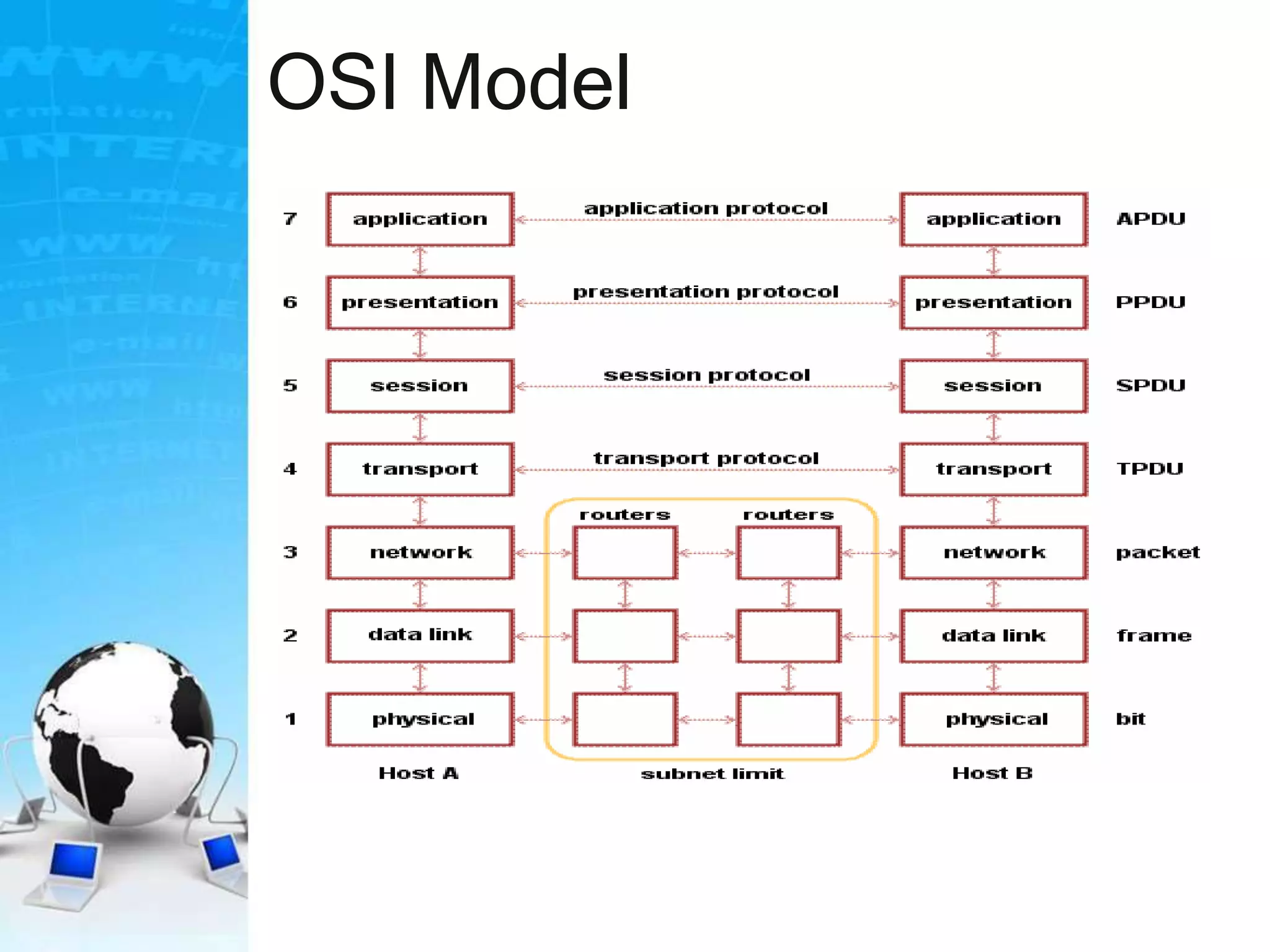 OSI Model
 