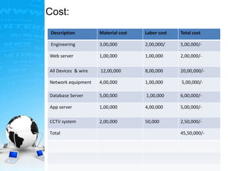 Cost:
.
Description Material cost Labor cost Total cost
Engineering 3,00,000 2,00,000/ 5,00,000/-
Web server 1,00,000 1,00,000 2,00,000/-
All Devices & wire 12,00,000 8,00,000 20,00,000/-
Network equipment 4,00,000 1,00,000 5,00,000/-
Database Server 5,00,000 1,00,000 6,00,000/-
App server 1,00,000 4,00,000 5,00,000/-
CCTV system 2,00,000 50,000 2,50,000/-
Total 45,50,000/-
 