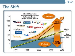 Datacenter  Revolution    Dean  Nelson,  Sun