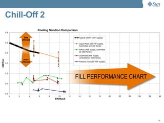Datacenter Revolution Dean Nelson, Sun