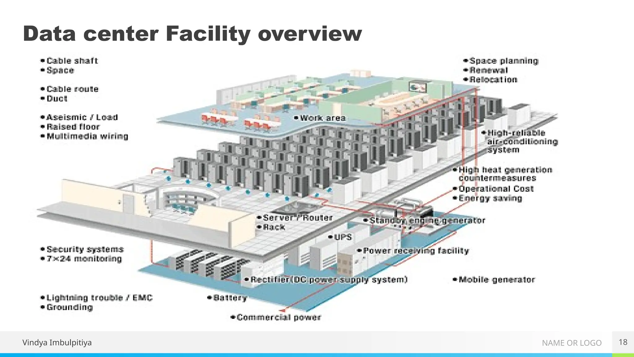 NAME OR LOGO
Data center Facility overview
Vindya Imbulpitiya 18
 