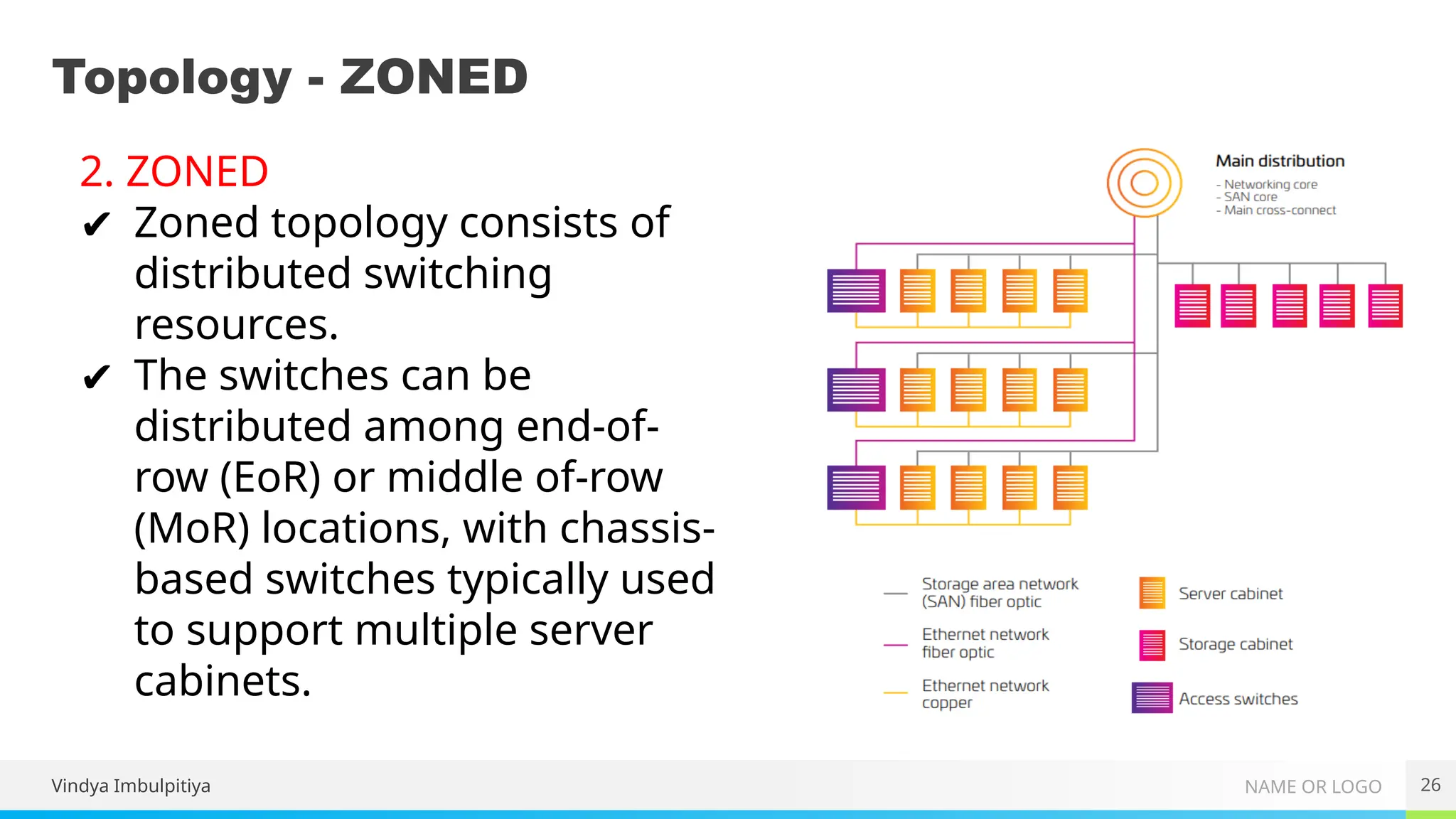 NAME OR LOGO
Topology - ZONED
26
2. ZONED
✔ Zoned topology consists of
distributed switching
resources.
✔ The switches can be
distributed among end-of-
row (EoR) or middle of-row
(MoR) locations, with chassis-
based switches typically used
to support multiple server
cabinets.
Vindya Imbulpitiya
 