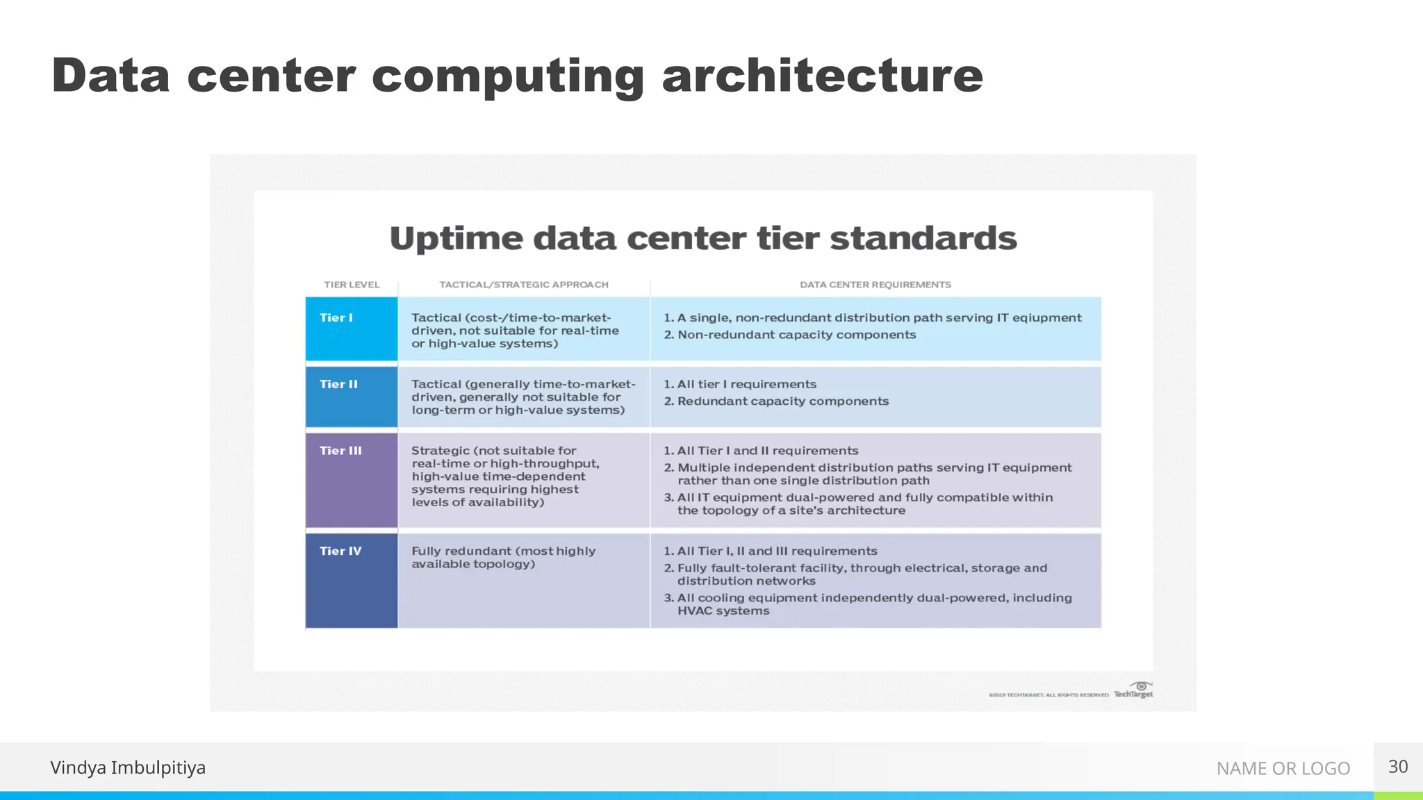 NAME OR LOGO
Data center computing architecture
30
Vindya Imbulpitiya
 