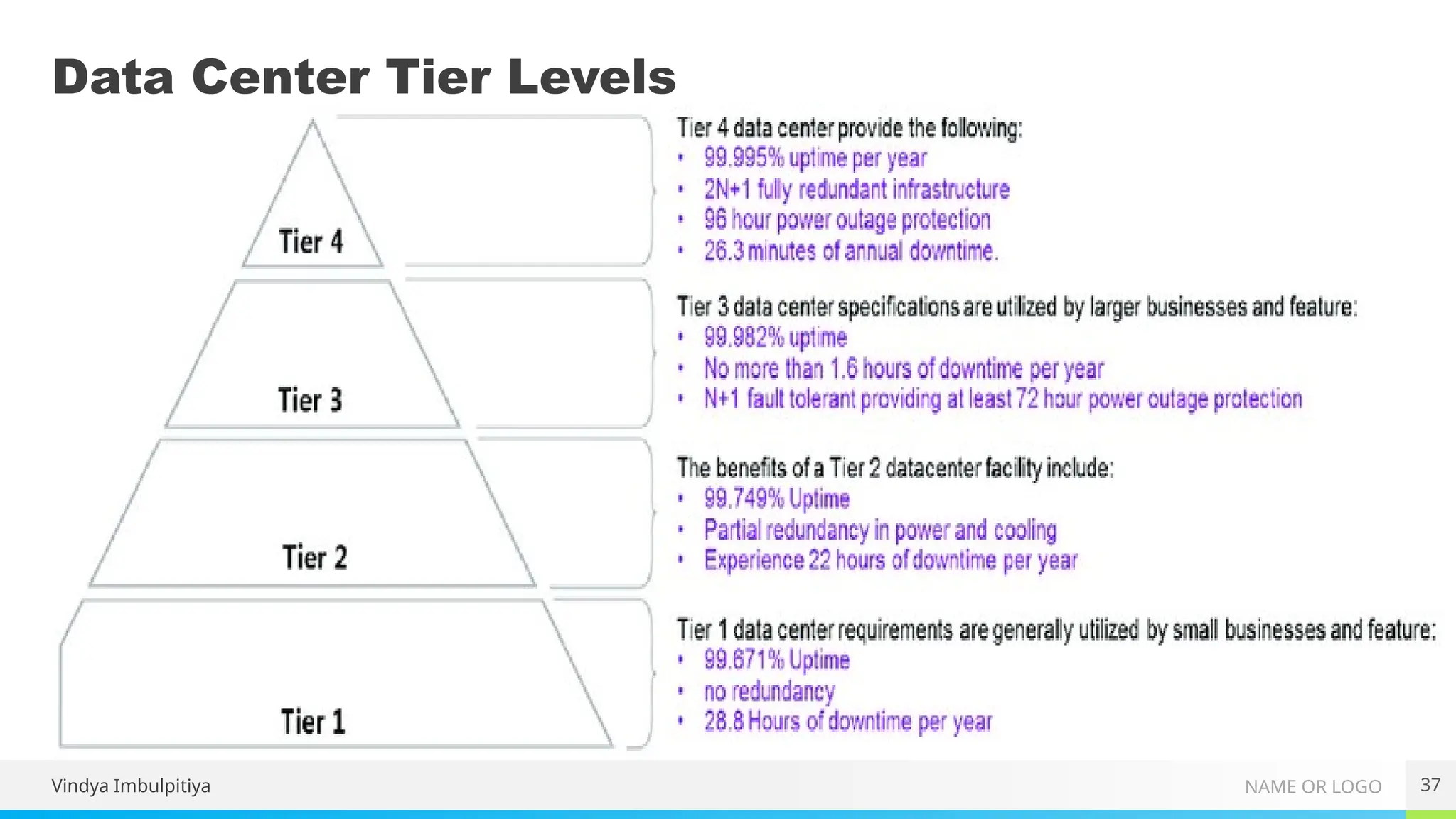 NAME OR LOGO
Data Center Tier Levels
37
Vindya Imbulpitiya
 