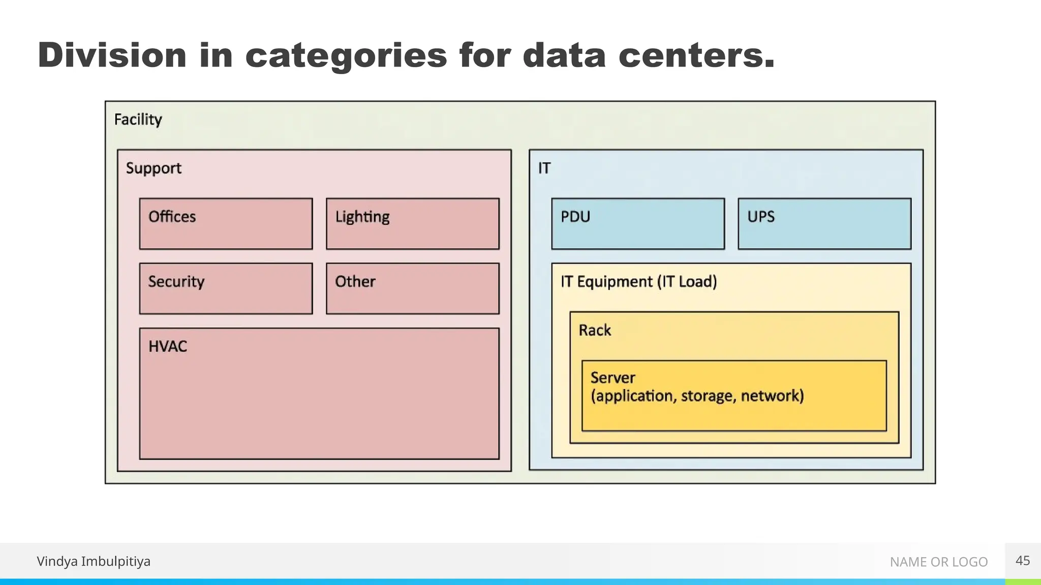 NAME OR LOGO
Division in categories for data centers.
Vindya Imbulpitiya 45
 