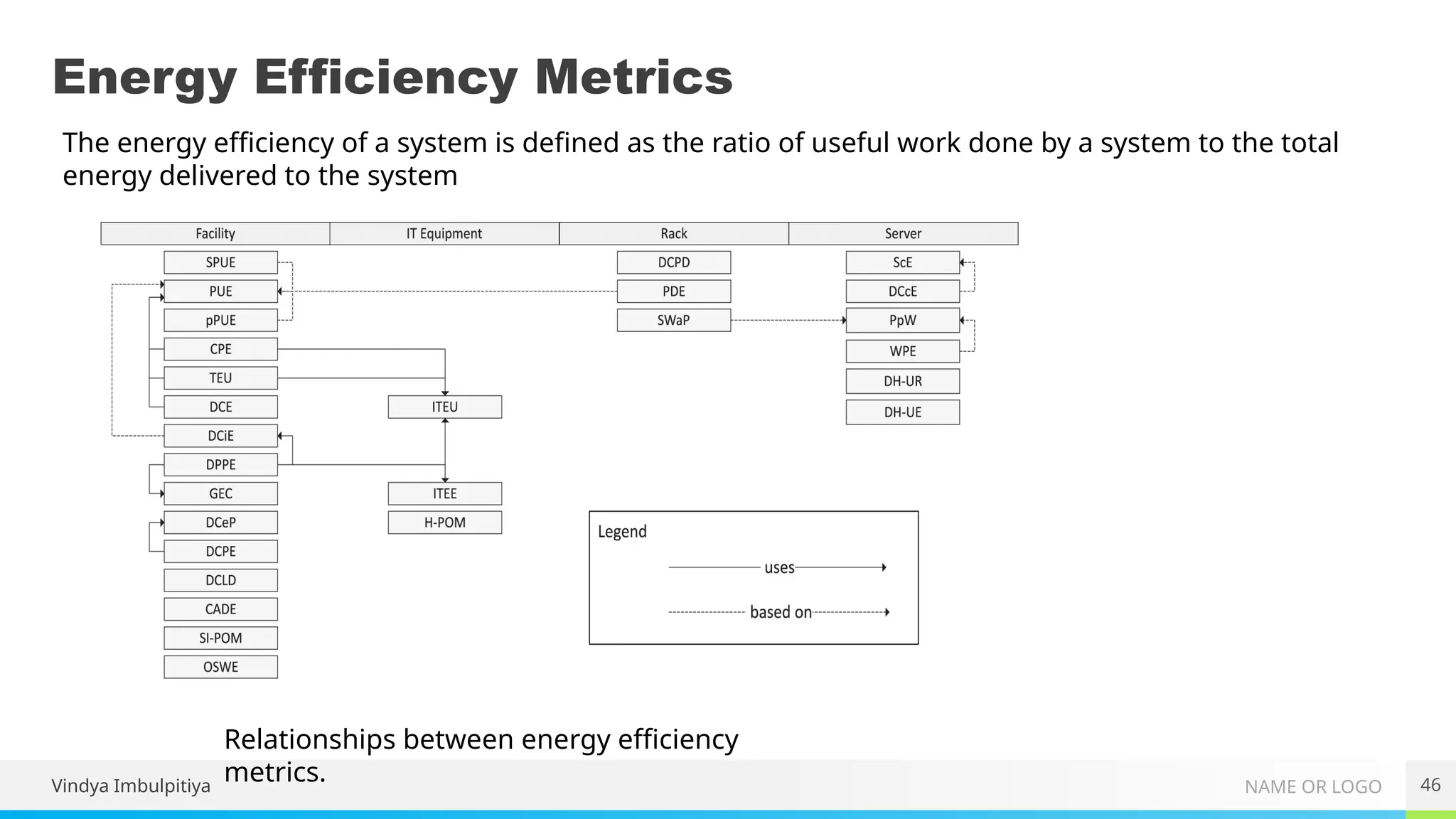 NAME OR LOGO
Energy Efficiency Metrics
Vindya Imbulpitiya 46
The energy efficiency of a system is defined as the ratio of useful work done by a system to the total
energy delivered to the system
Relationships between energy efficiency
metrics.
 