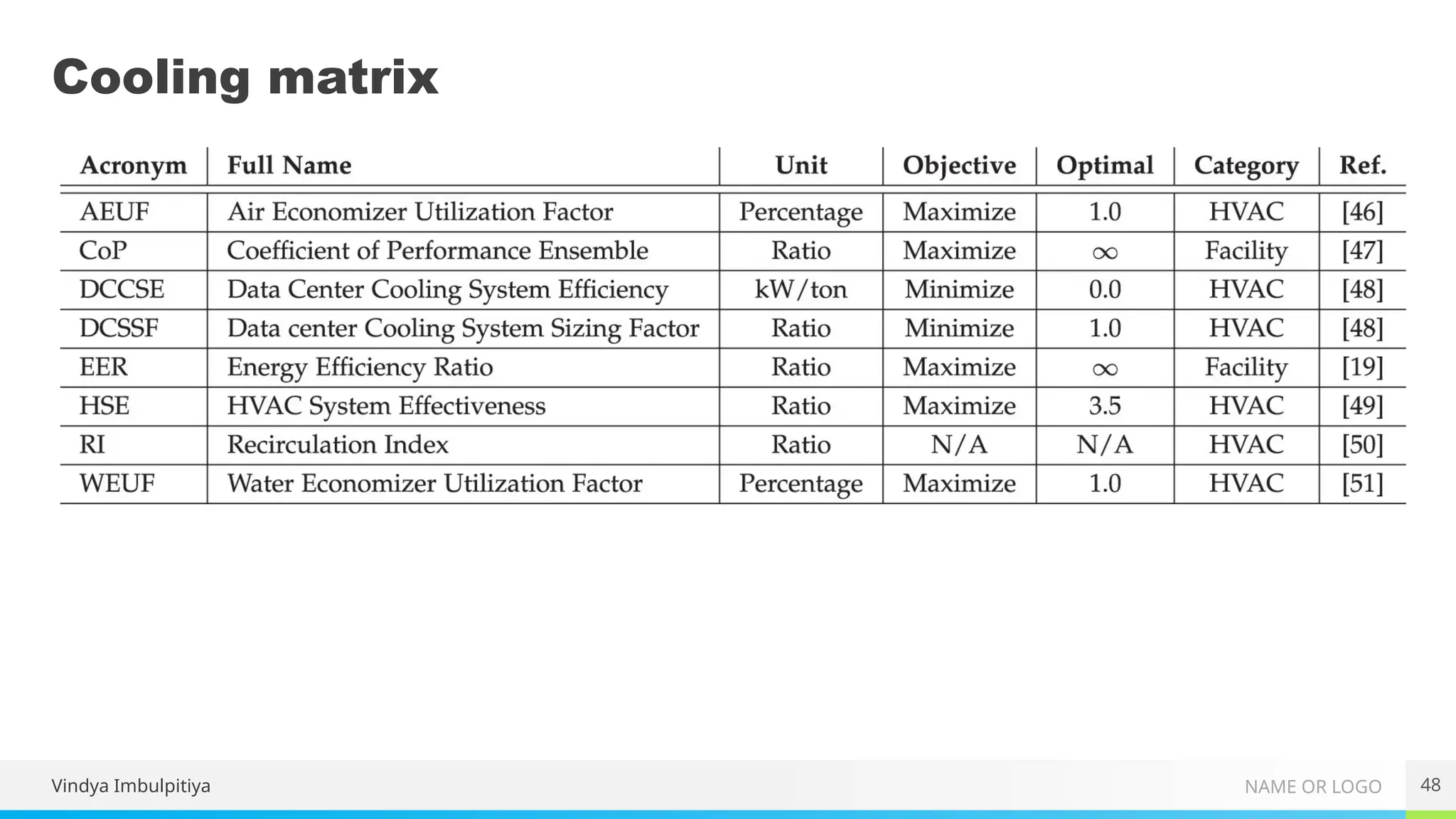 NAME OR LOGO
Cooling matrix
Vindya Imbulpitiya 48
 