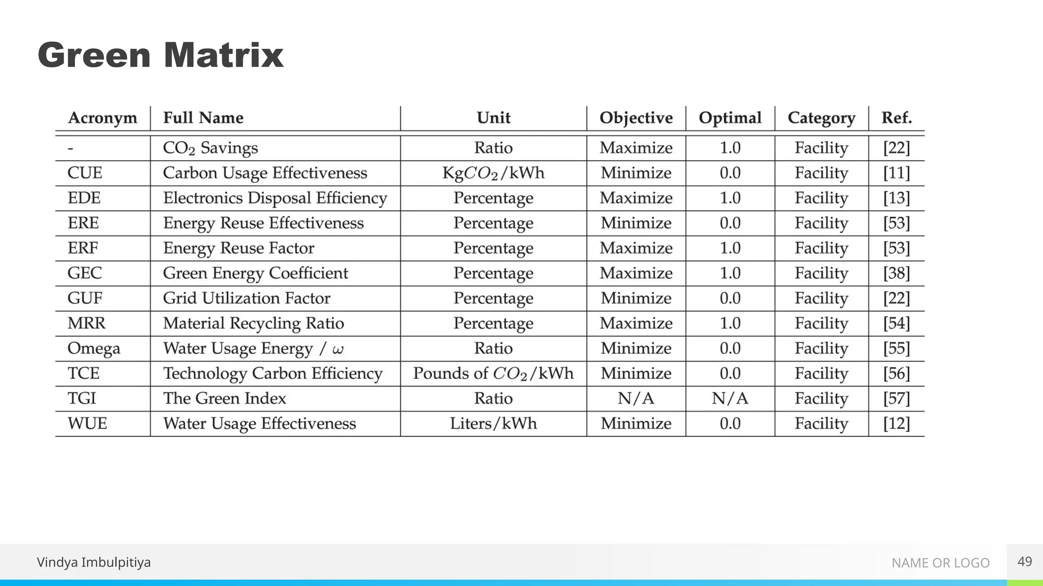NAME OR LOGO
Green Matrix
Vindya Imbulpitiya 49
 