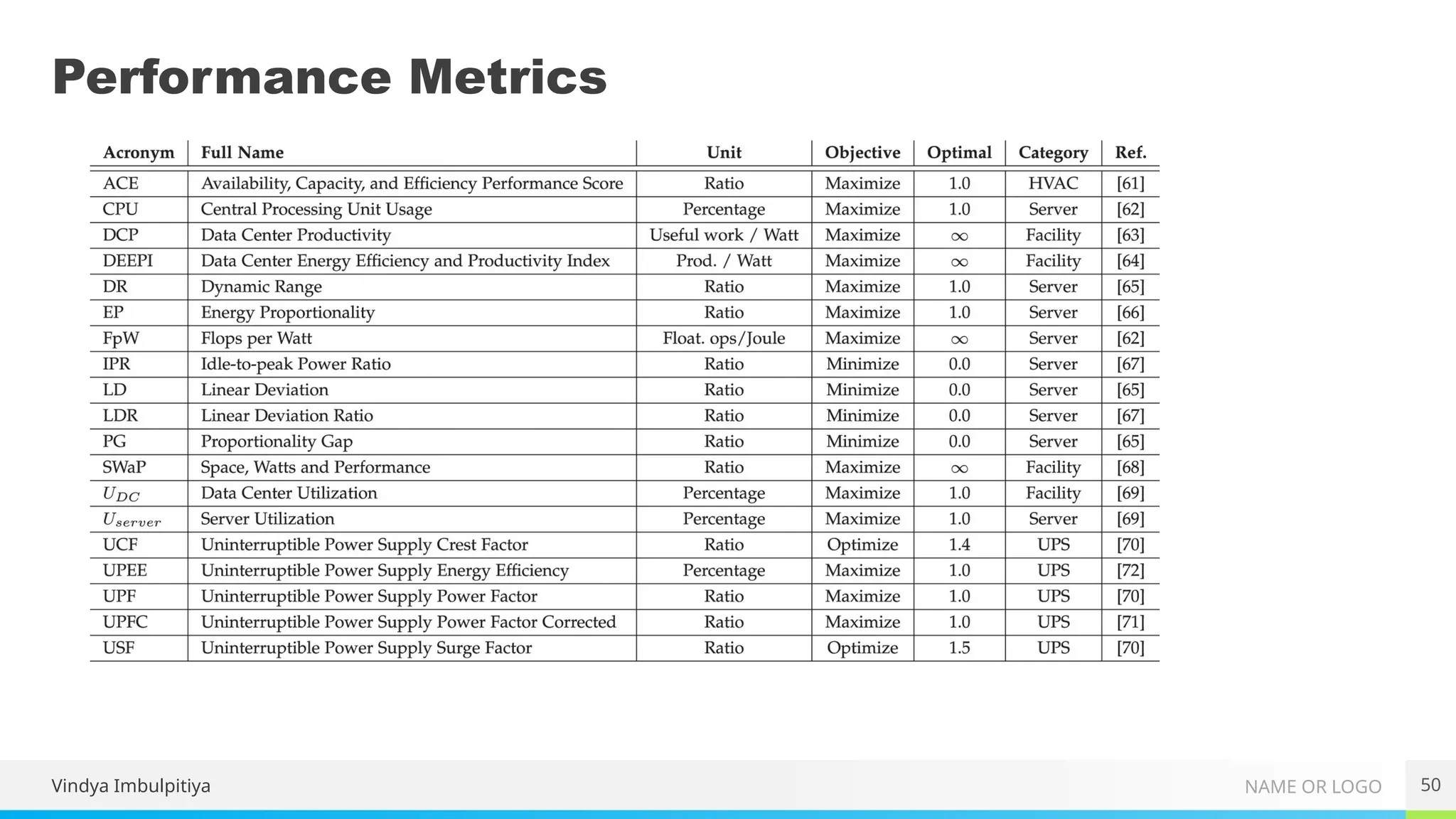 NAME OR LOGO
Performance Metrics
Vindya Imbulpitiya 50
 