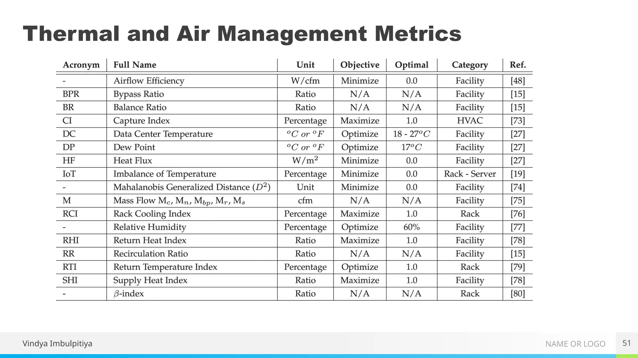 NAME OR LOGO
Thermal and Air Management Metrics
Vindya Imbulpitiya 51
 
