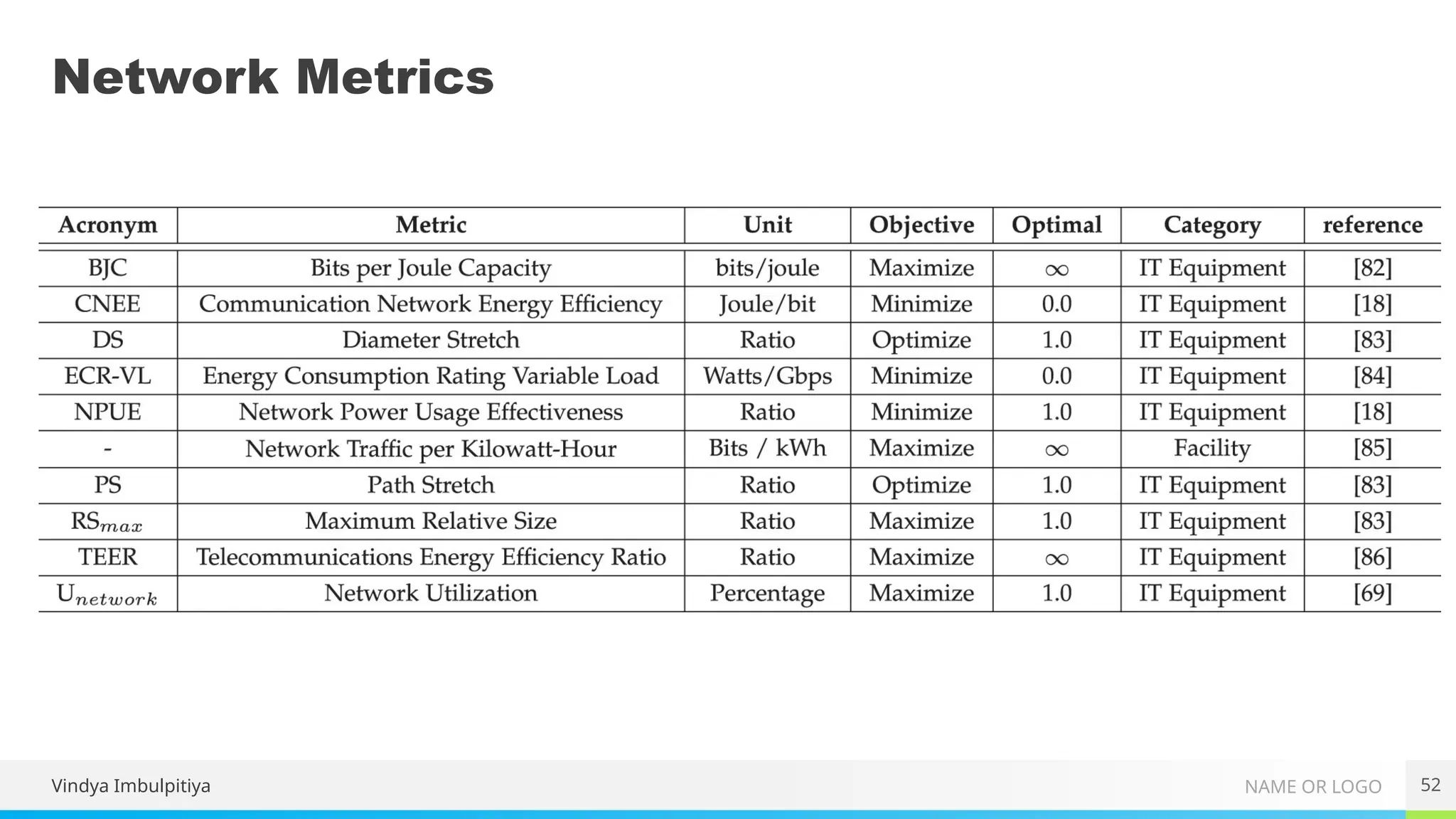 NAME OR LOGO
Network Metrics
Vindya Imbulpitiya 52
 