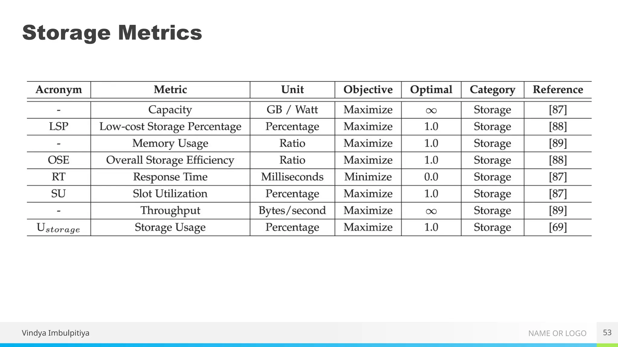 NAME OR LOGO
Vindya Imbulpitiya 53
Storage Metrics
 