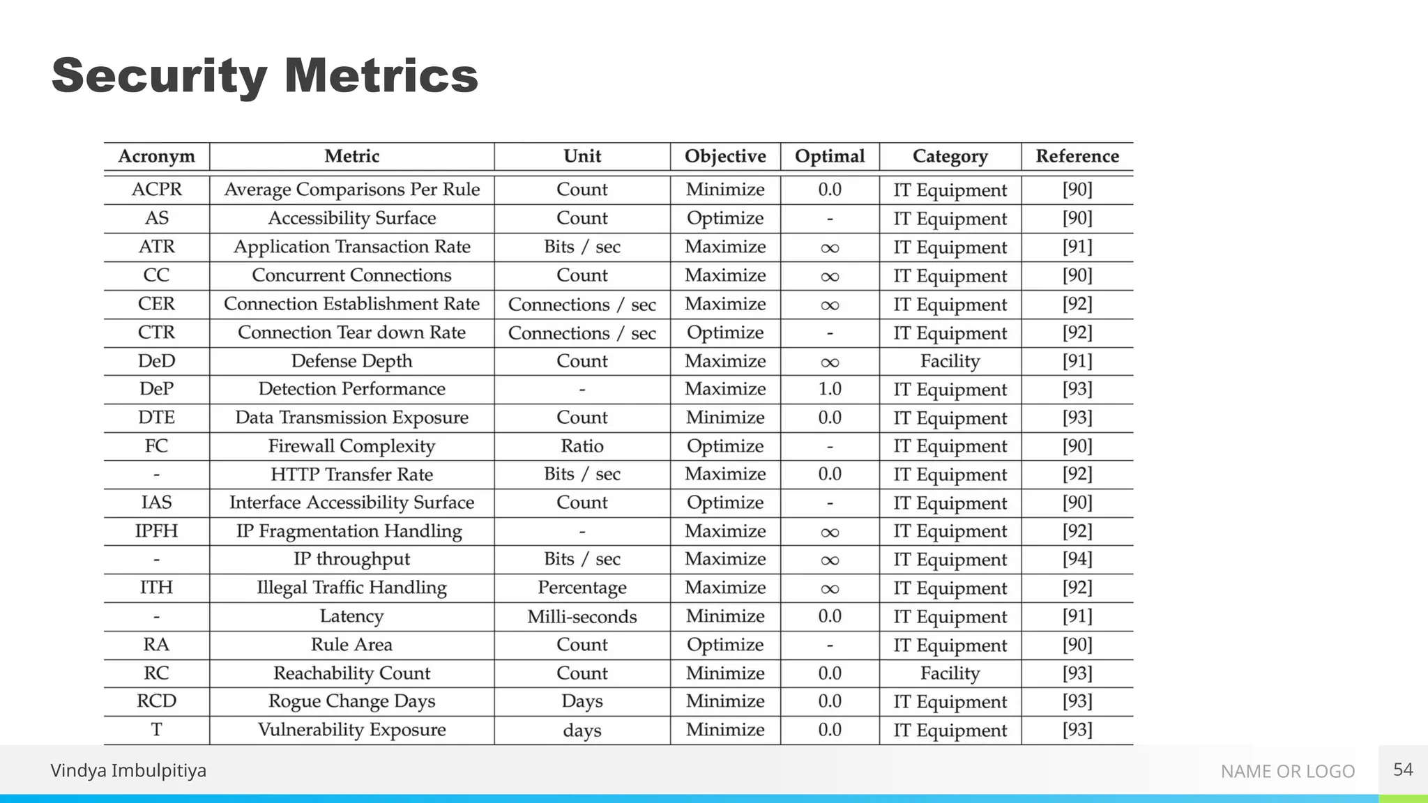 NAME OR LOGO
Vindya Imbulpitiya 54
Security Metrics
 