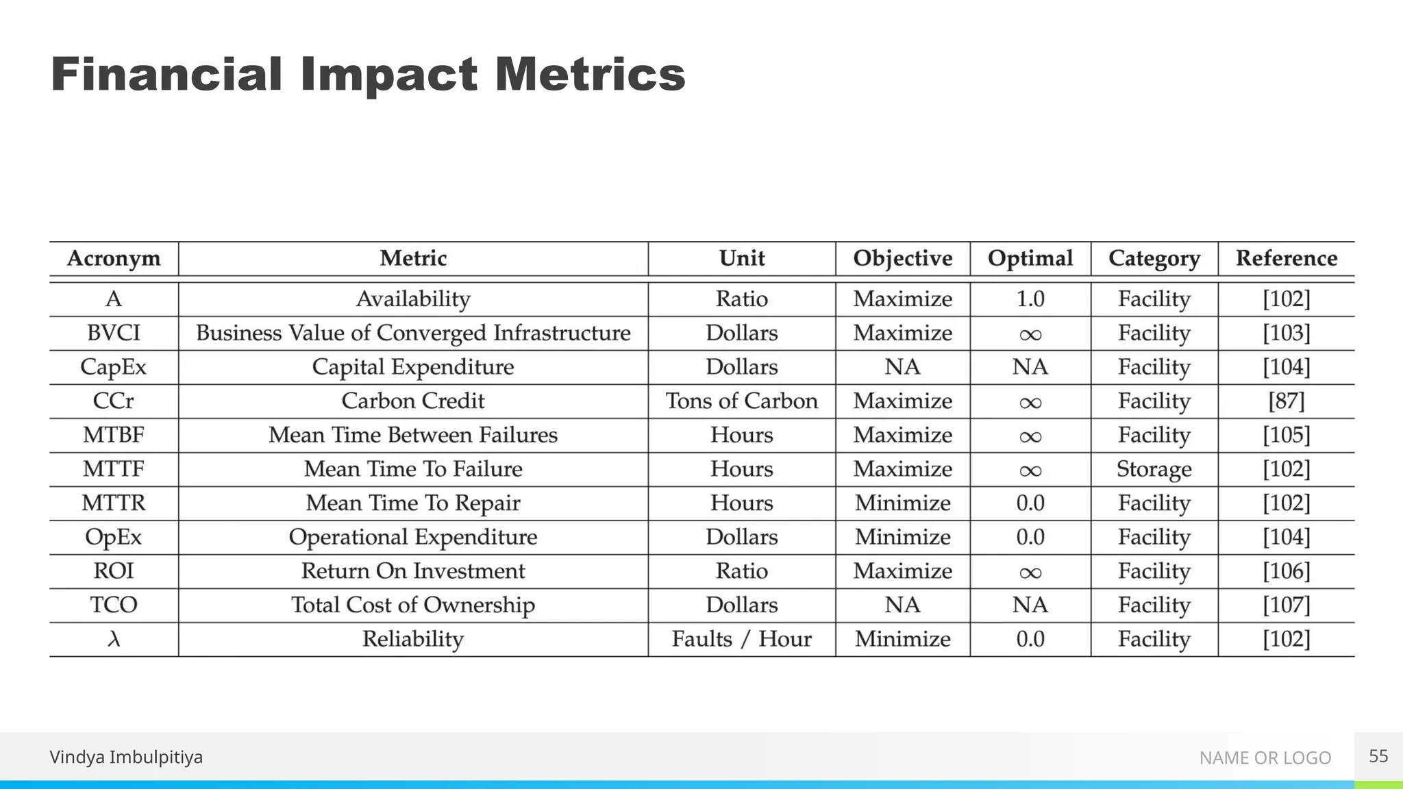 NAME OR LOGO
Financial Impact Metrics
Vindya Imbulpitiya 55
 