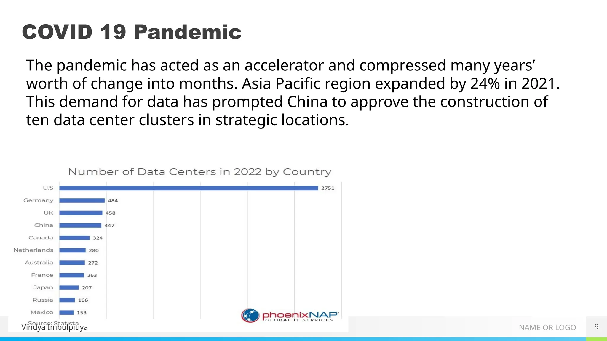 NAME OR LOGO
COVID 19 Pandemic
9
The pandemic has acted as an accelerator and compressed many years’
worth of change into months. Asia Pacific region expanded by 24% in 2021.
This demand for data has prompted China to approve the construction of
ten data center clusters in strategic locations.
Vindya Imbulpitiya
 
