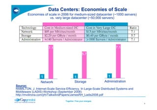 Data Centers: Economies of Scale
        Economies of scale in 2006 for medium-sized datacenter (~1000 servers)
                      vs. very large datacenter (~50,000 servers)




                       7.1                                                7.1

                                                     5.7




                  1                          1                       1
                  Network                    Storage               Administration
Source:
HAMILTON, J. Internet-Scale Service Efﬁciency. In Large-Scale Distributed Systems and
Middleware (LADIS) Workshop (September 2008)
http://mvdirona.com/jrh/TalksAndPapers/JamesRH_Ladis2008.pdf

                                    Together. Free your energies
                                                                                        1
 