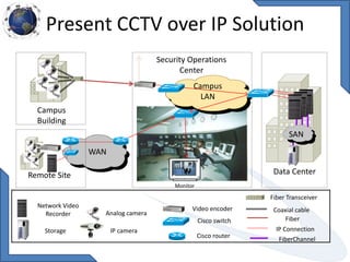 Present CCTV over IP Solution
Security Operations
Center
Monitor
Data Center
WAN
SAN
Campus
LAN
Network Video
Recorder
Storage
Analog camera
IP camera
Video encoder
Cisco switch
Cisco router
Fiber
IP Connection
FiberChannel
Fiber Transceiver
Coaxial cable
Campus
Building
Remote Site
 