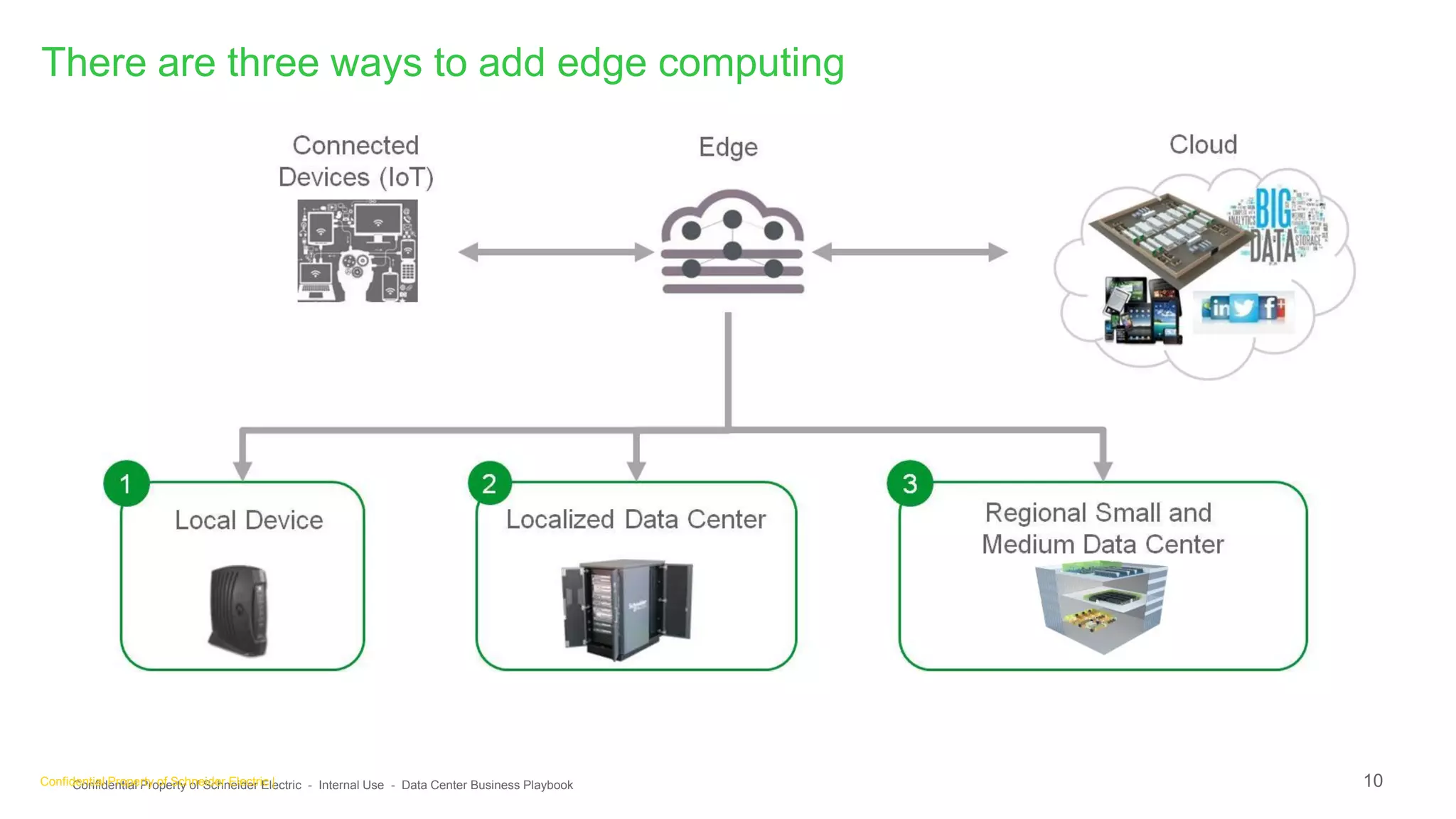 10Confidential Property of Schneider Electric - Internal Use - Data Center Business PlaybookConfidential Property of Schneider Electric |
There are three ways to add edge computing
 