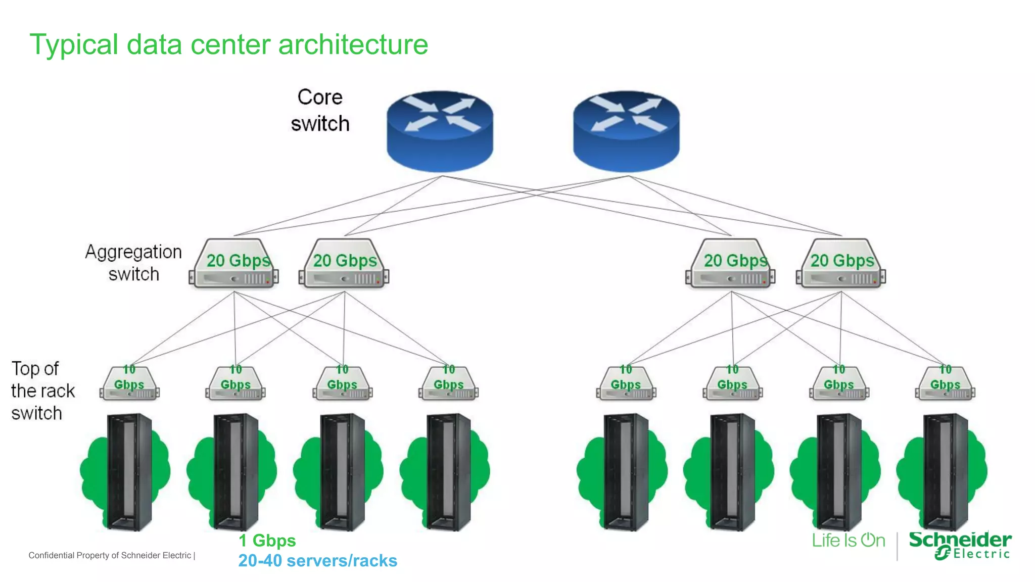 Confidential Property of Schneider Electric |
Typical data center architecture
20-40 servers/racks
1 Gbps
 