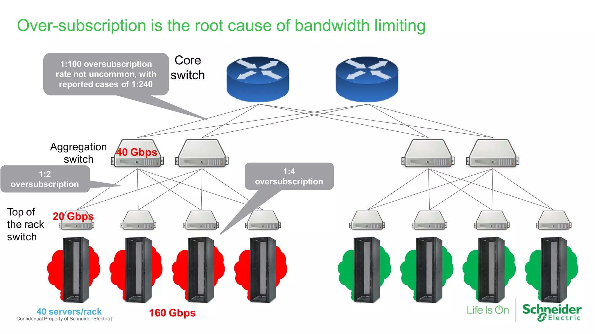 Confidential Property of Schneider Electric |
Over-subscription is the root cause of bandwidth limiting
160 Gbps
40 Gbps
1:4
oversubscription
1:100 oversubscription
rate not uncommon, with
reported cases of 1:240
Core
switch
Top of
the rack
switch
Aggregation
switch
20 Gbps
1:2
oversubscription
40 servers/rack
 