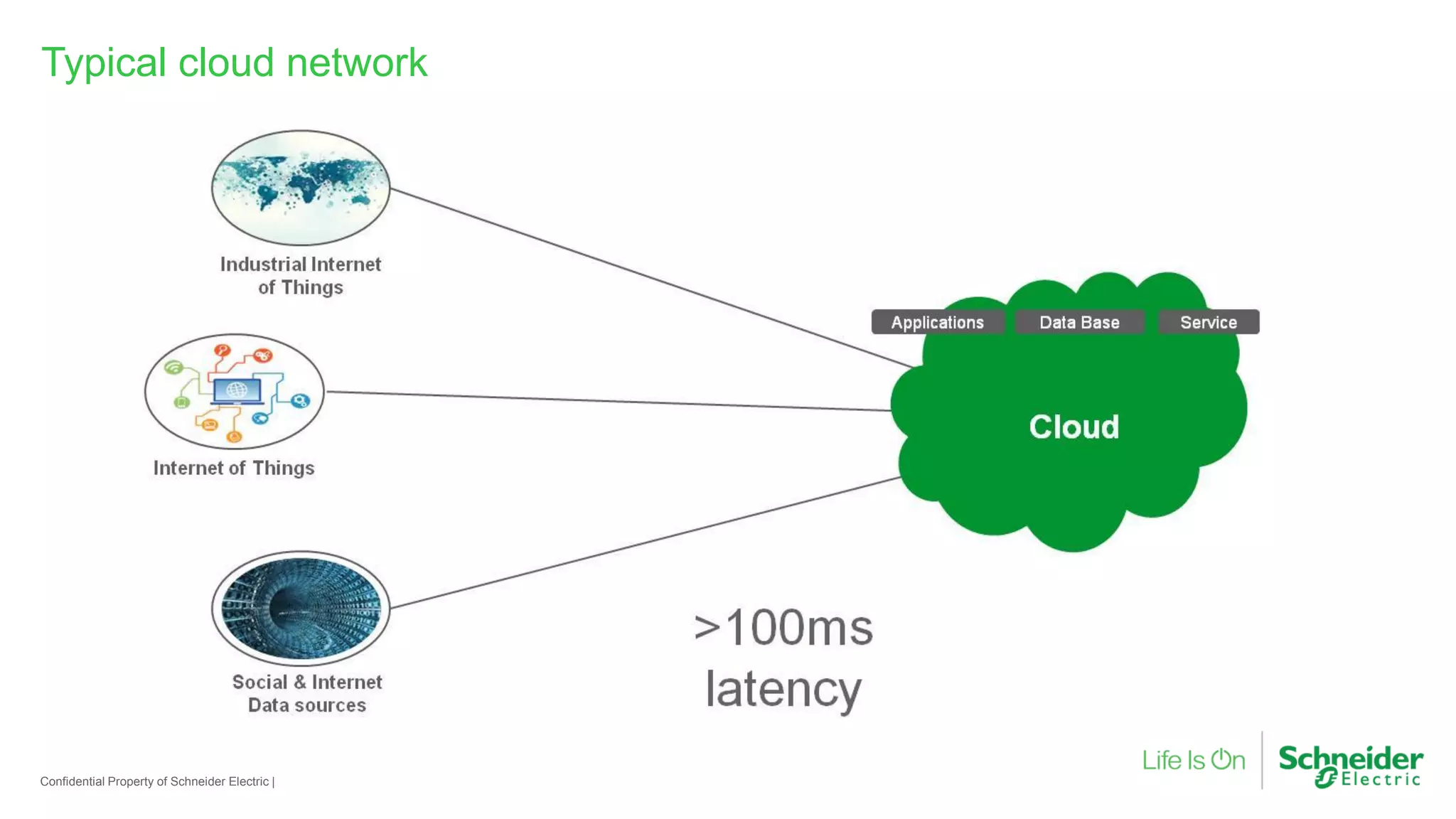 Confidential Property of Schneider Electric |
Typical cloud network
 