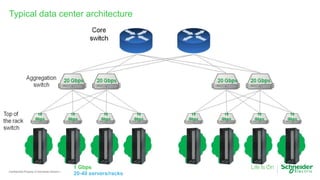 Confidential Property of Schneider Electric |
Typical data center architecture
20-40 servers/racks
1 Gbps
 