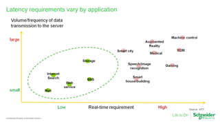 Confidential Property of Schneider Electric |
Latency requirements vary by application
 